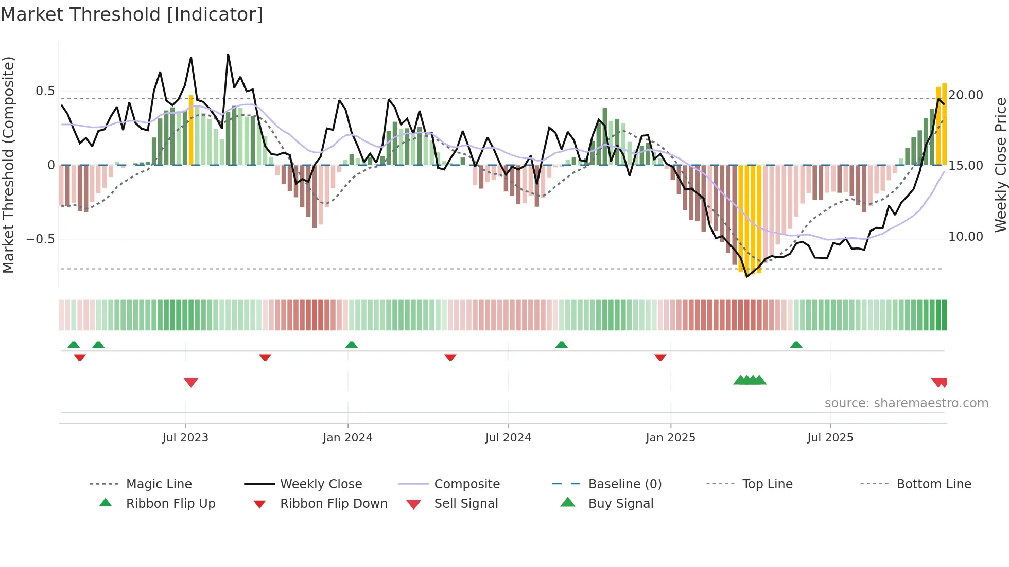 RCUS weekly Market Threshold chart