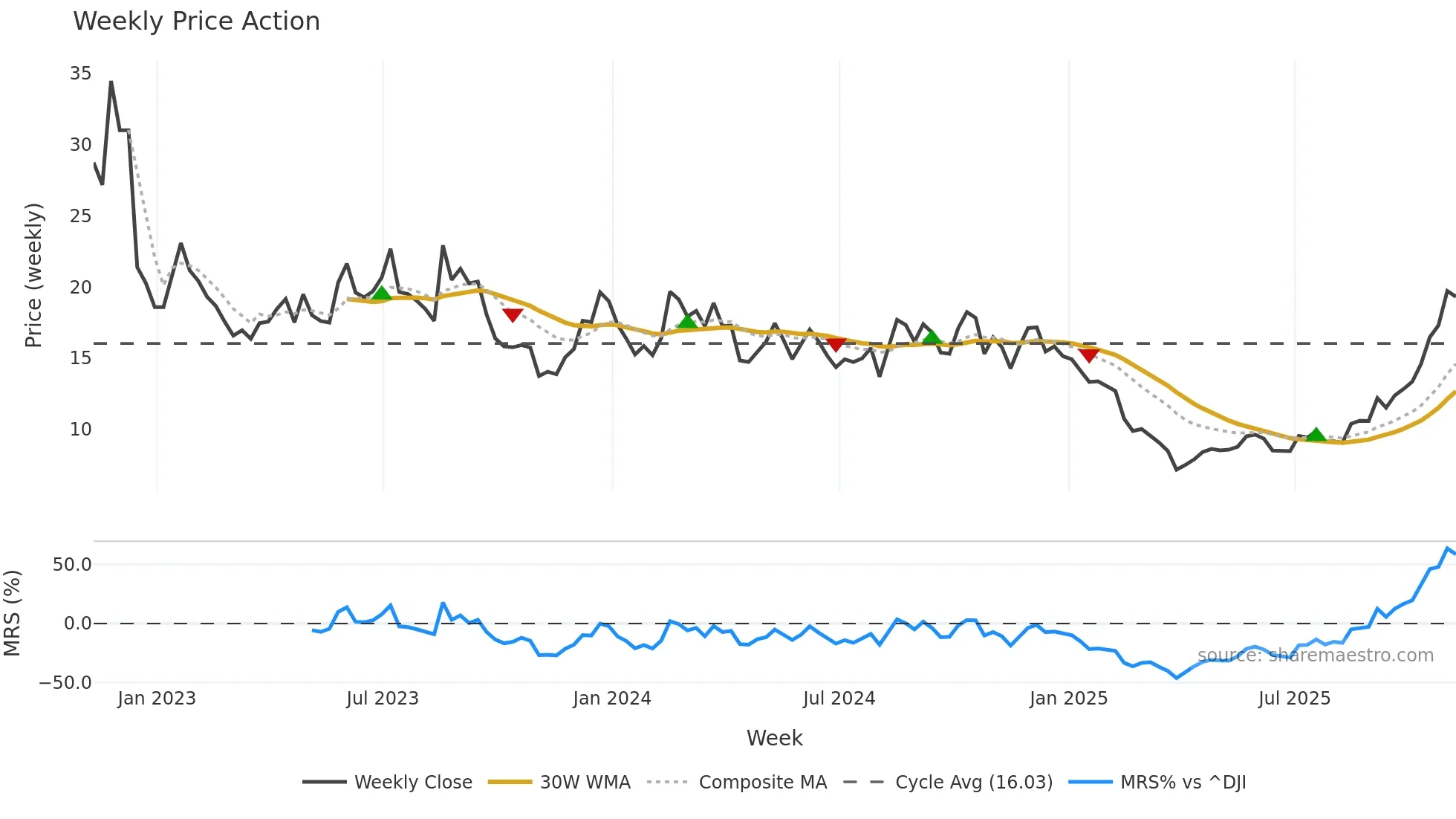 RCUS weekly Price Action chart, closing 2025-11-07