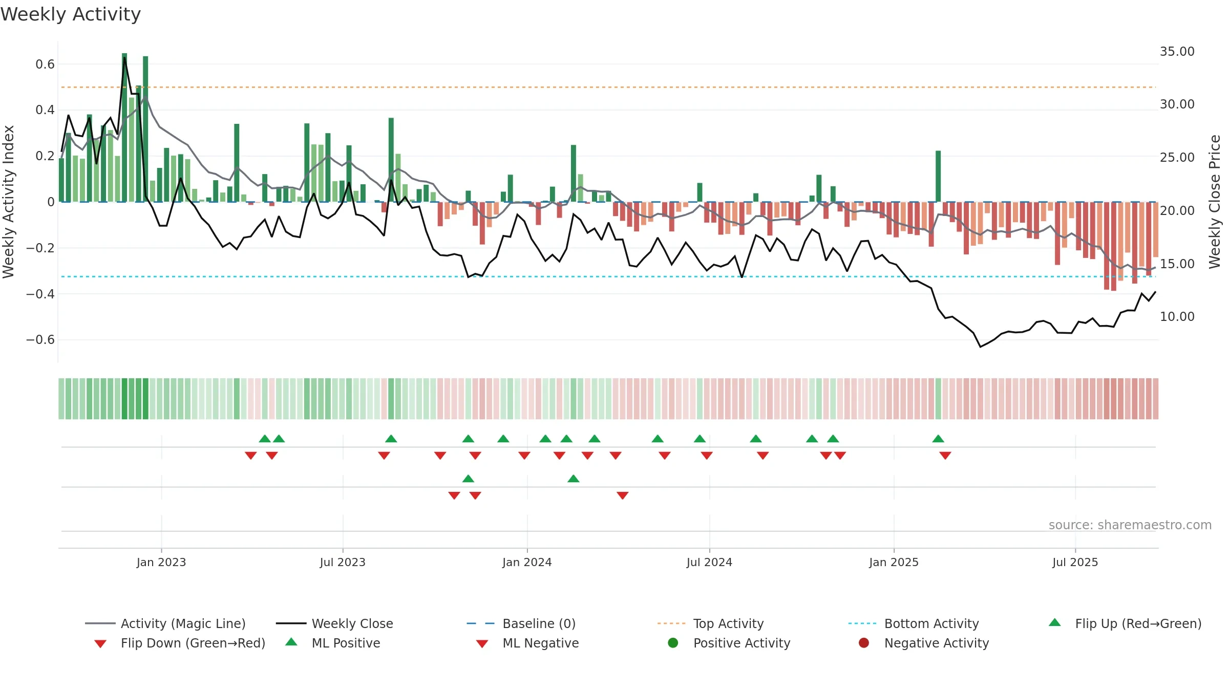 RCUS weekly Activity chart, closing 2025-09-19.