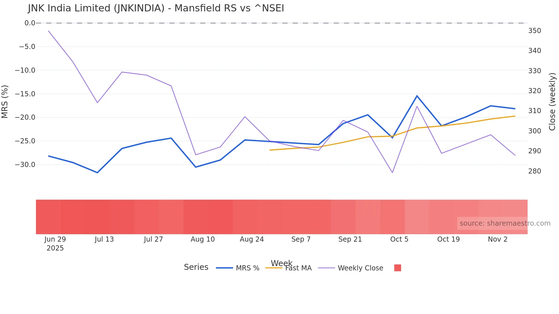 JNKINDIA Mansfield Relative Strength chart