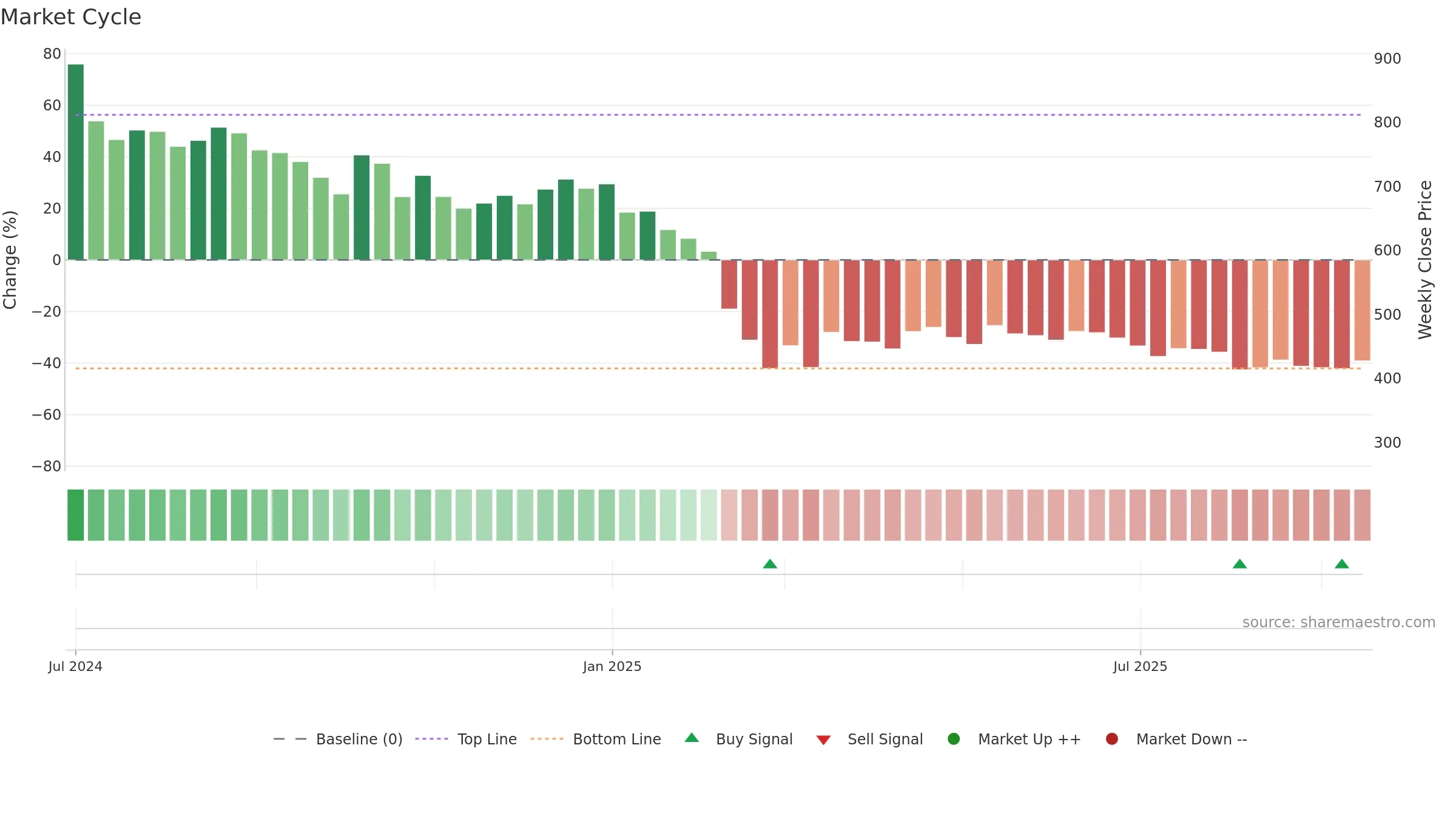 JNKINDIA weekly Market Cycle chart, closing 2025-09-15.