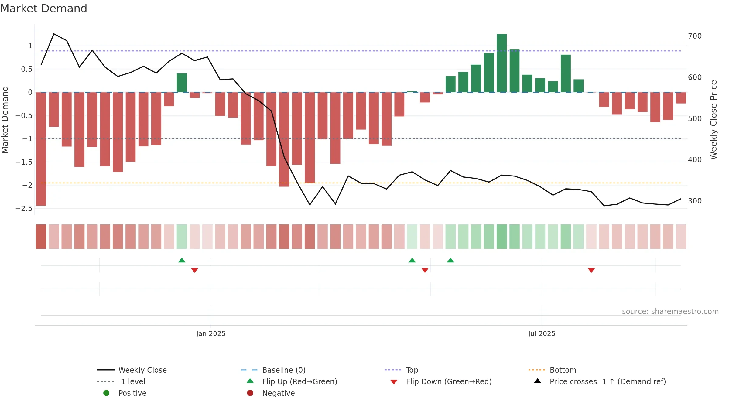 JNKINDIA weekly Market Demand chart, closing 2025-09-15.