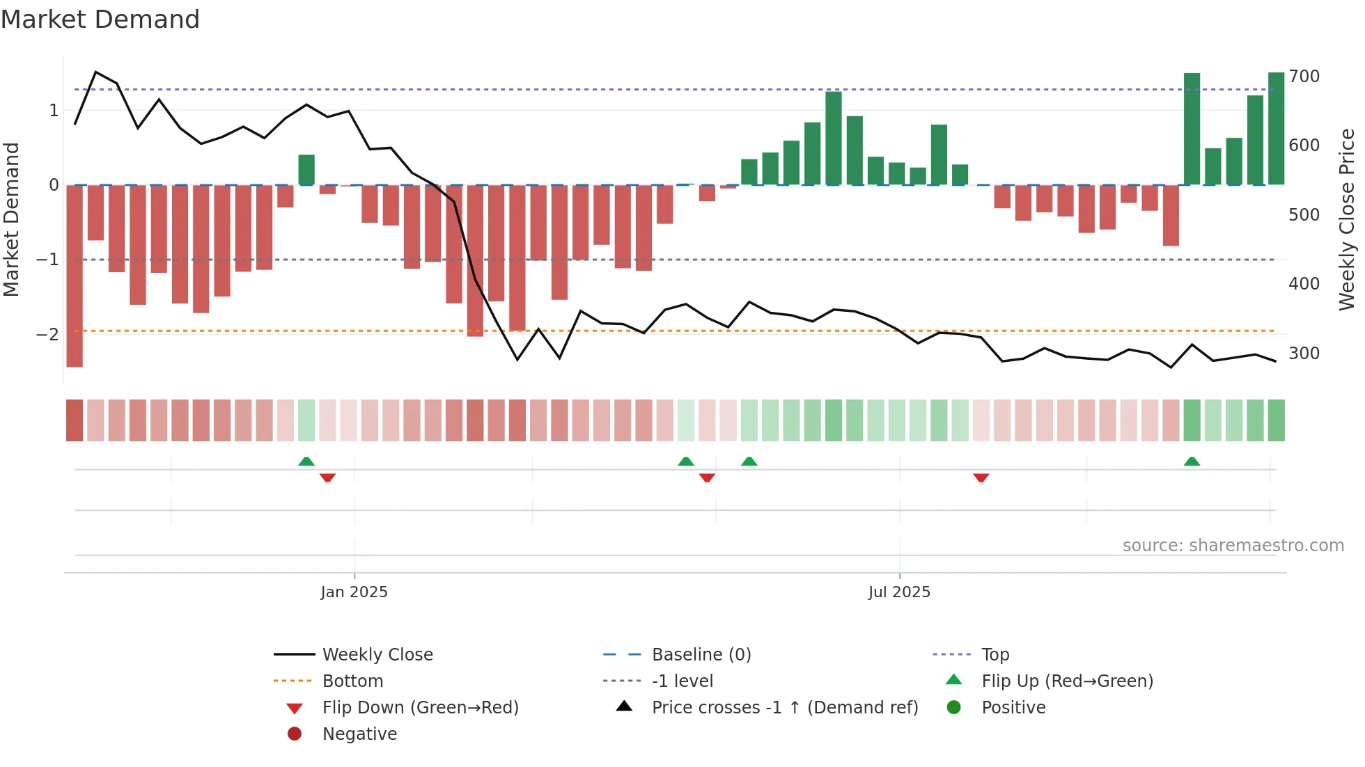 JNKINDIA weekly Market Demand chart