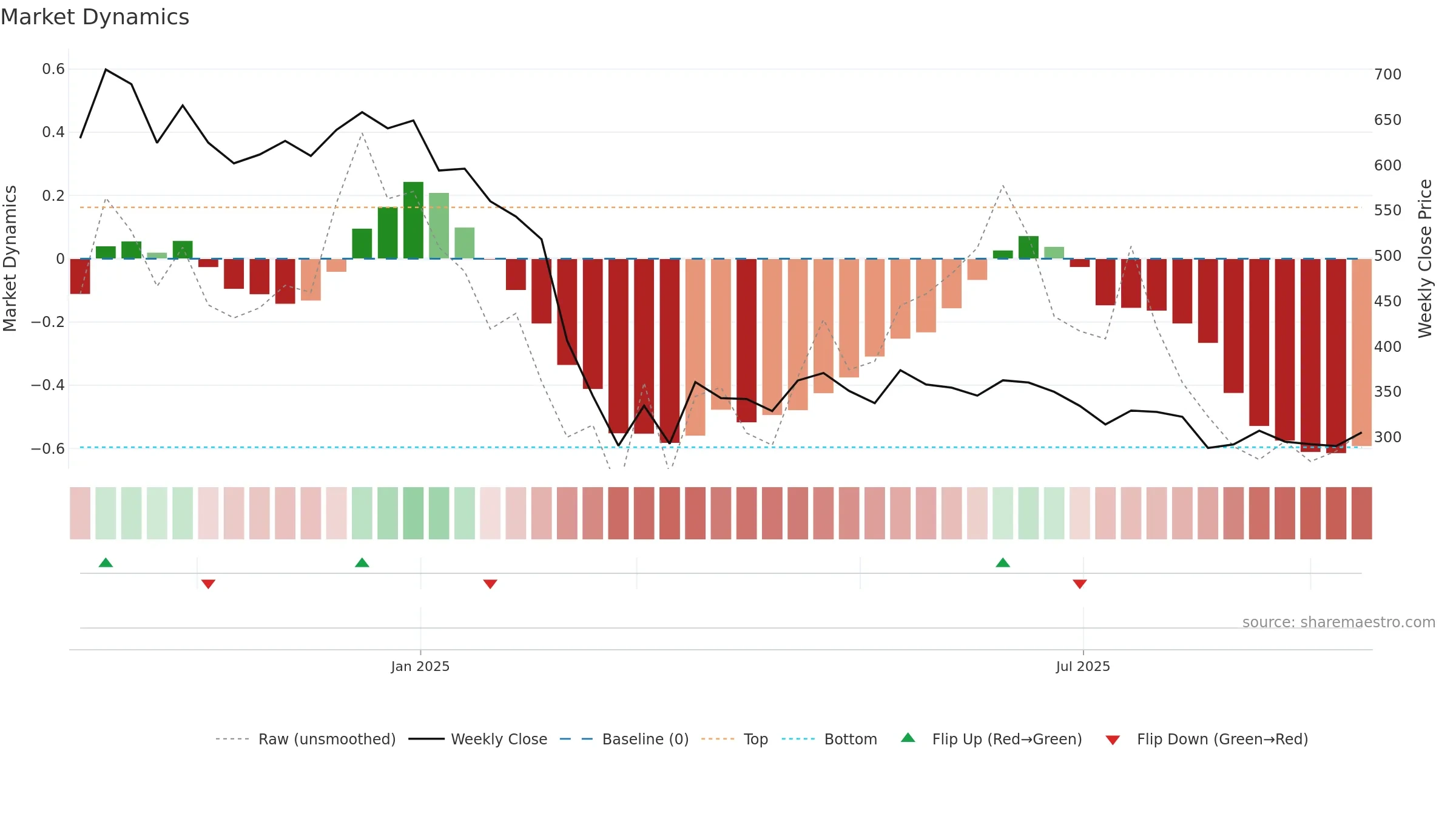 JNKINDIA weekly Market Dynamics chart, closing 2025-09-15.