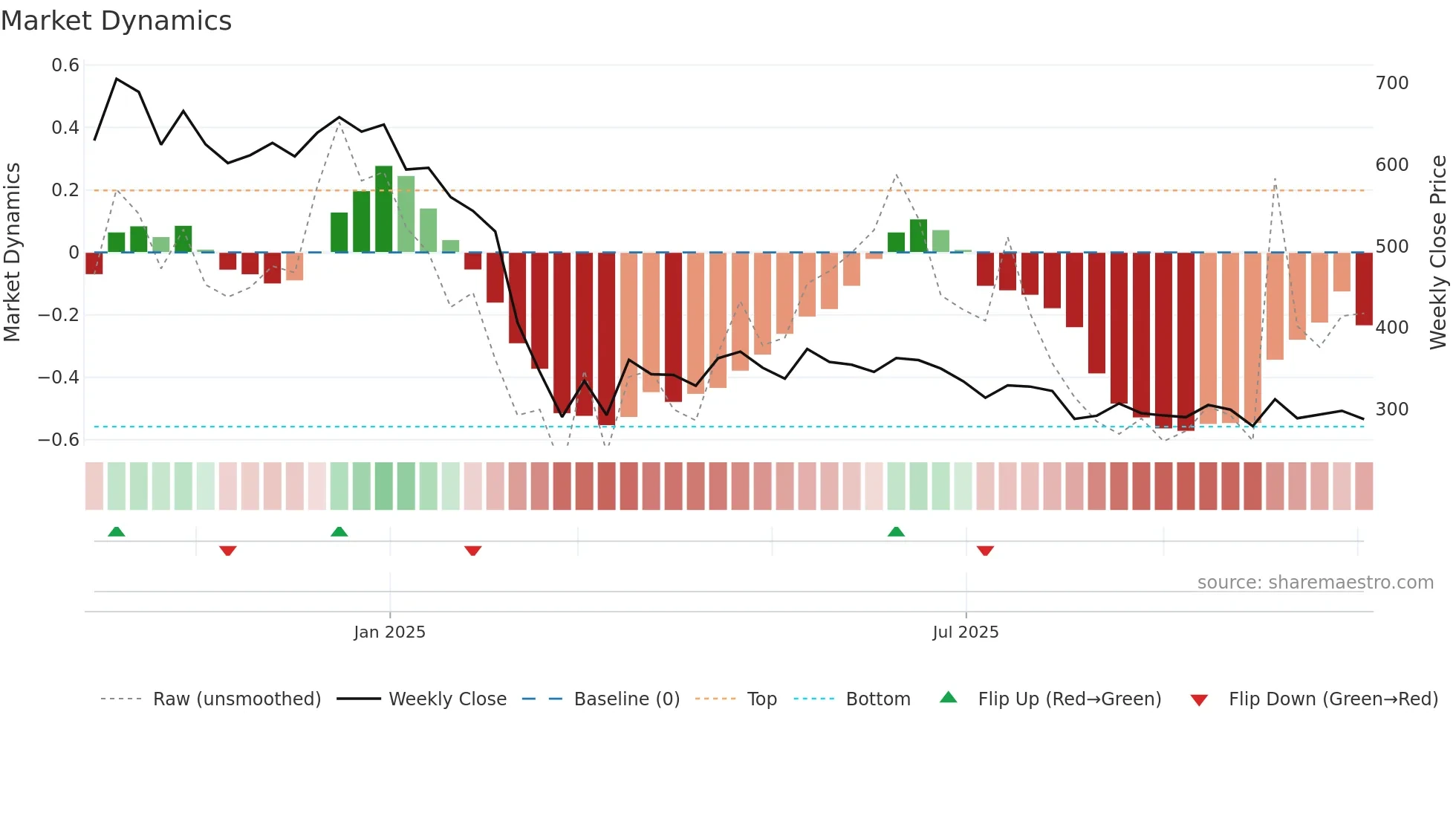 JNKINDIA weekly Market Dynamics chart