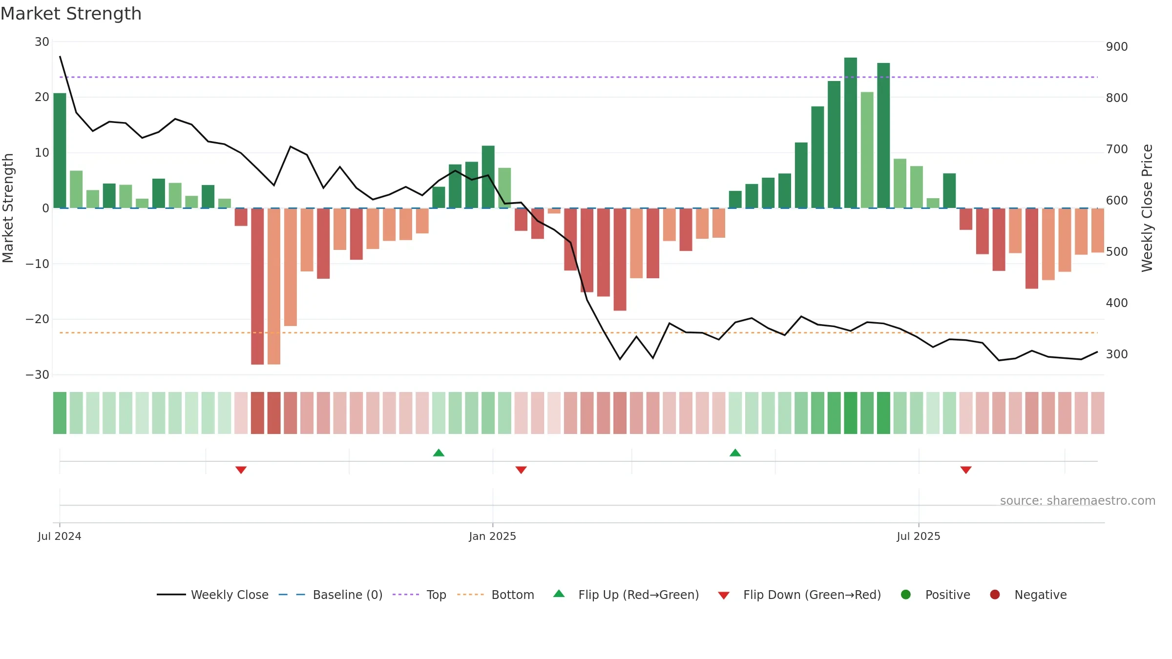 JNKINDIA weekly Market Strength chart, closing 2025-09-15.