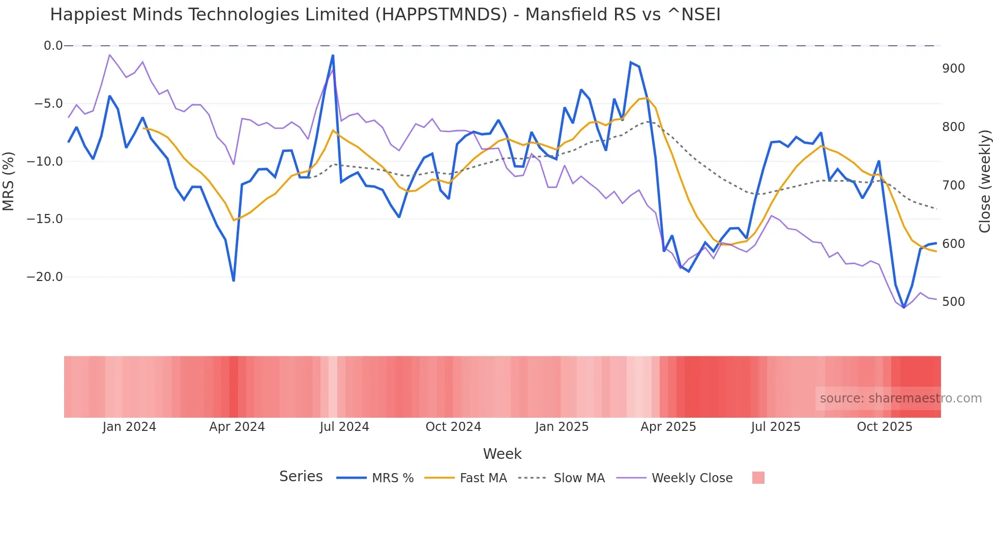 HAPPSTMNDS Mansfield Relative Strength chart