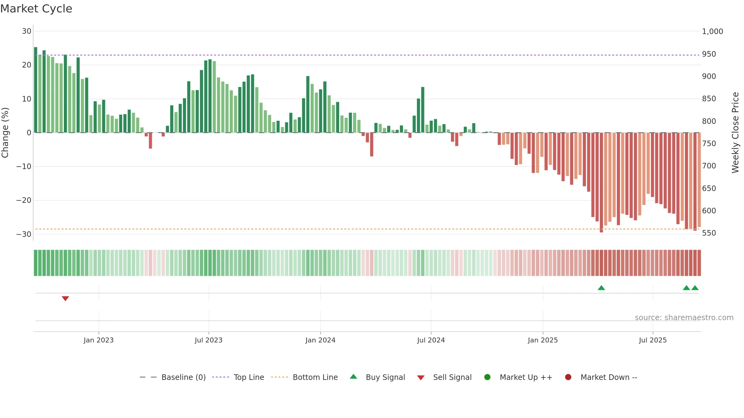 HAPPSTMNDS weekly Market Cycle chart, closing 2025-09-15.