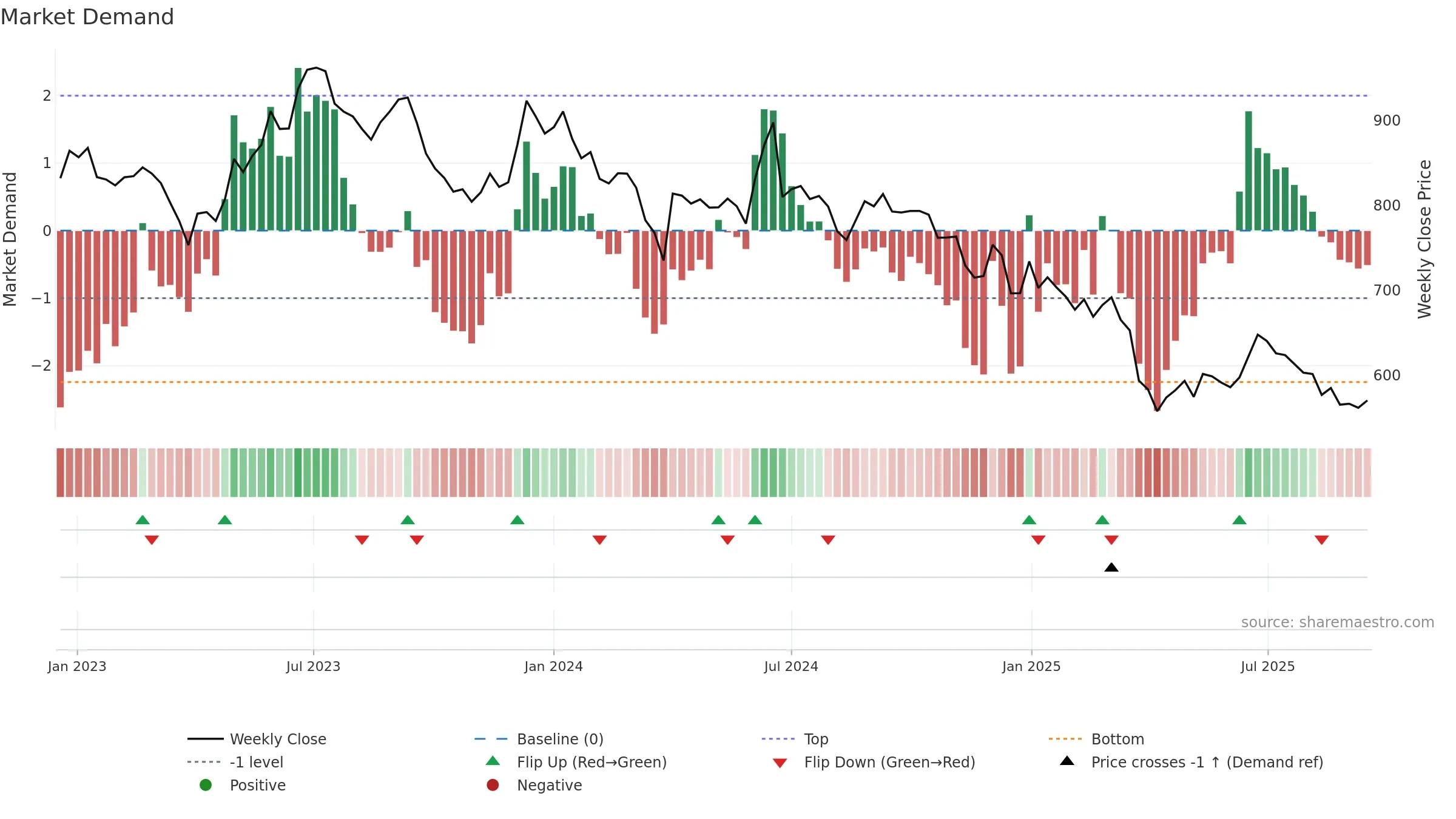 HAPPSTMNDS weekly Market Demand chart, closing 2025-09-15.