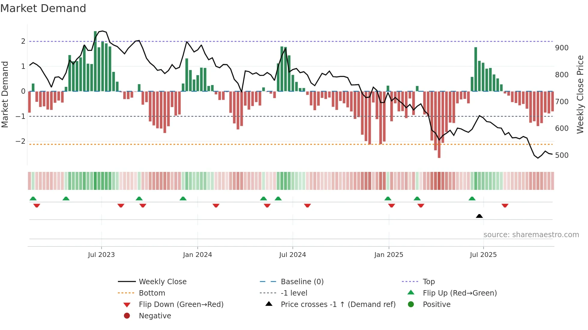 HAPPSTMNDS weekly Market Demand chart