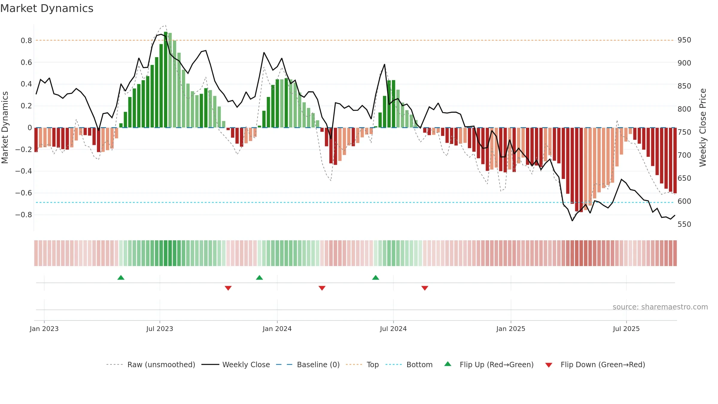HAPPSTMNDS weekly Market Dynamics chart, closing 2025-09-15.