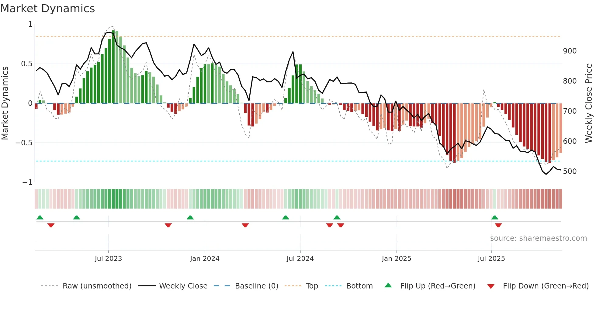 HAPPSTMNDS weekly Market Dynamics chart