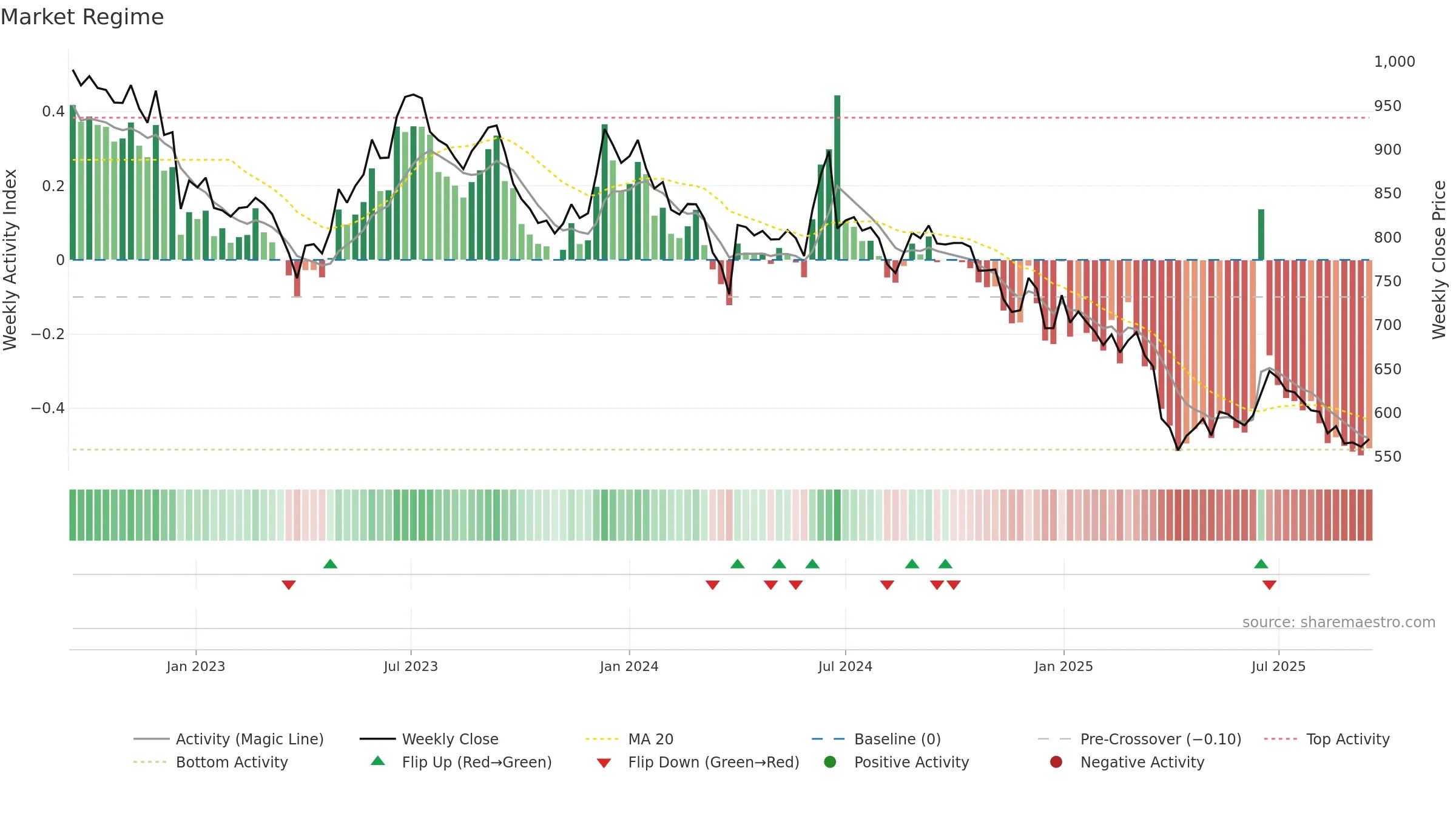 HAPPSTMNDS weekly Market Snapshot chart, closing 2025-09-15.