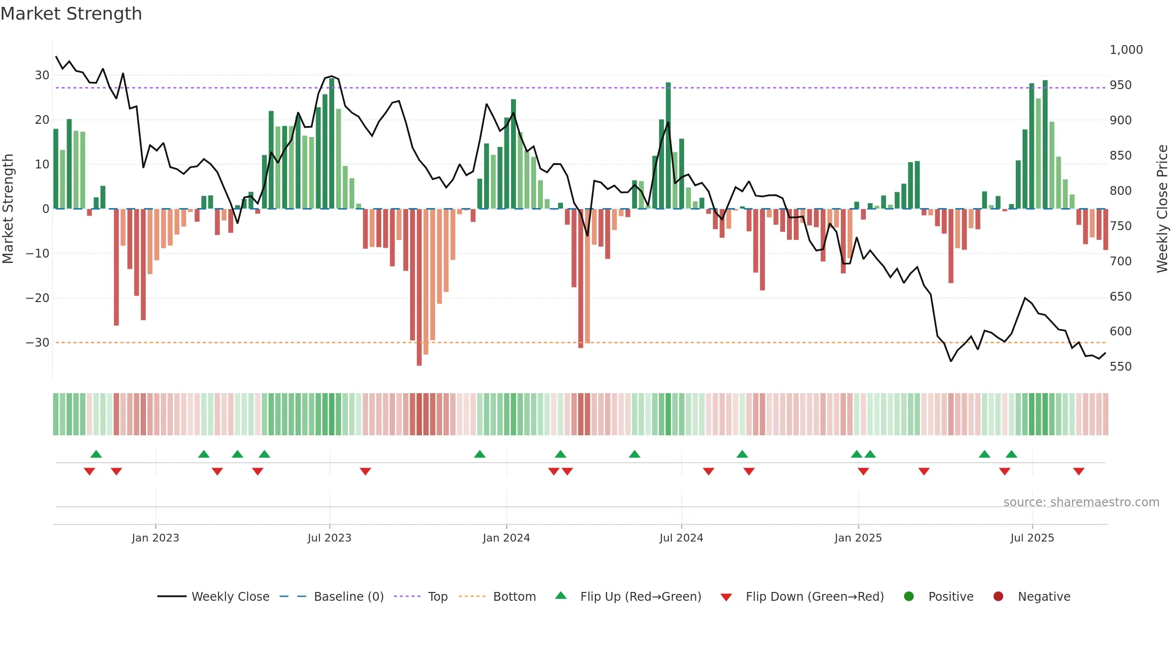 HAPPSTMNDS weekly Market Strength chart, closing 2025-09-15.