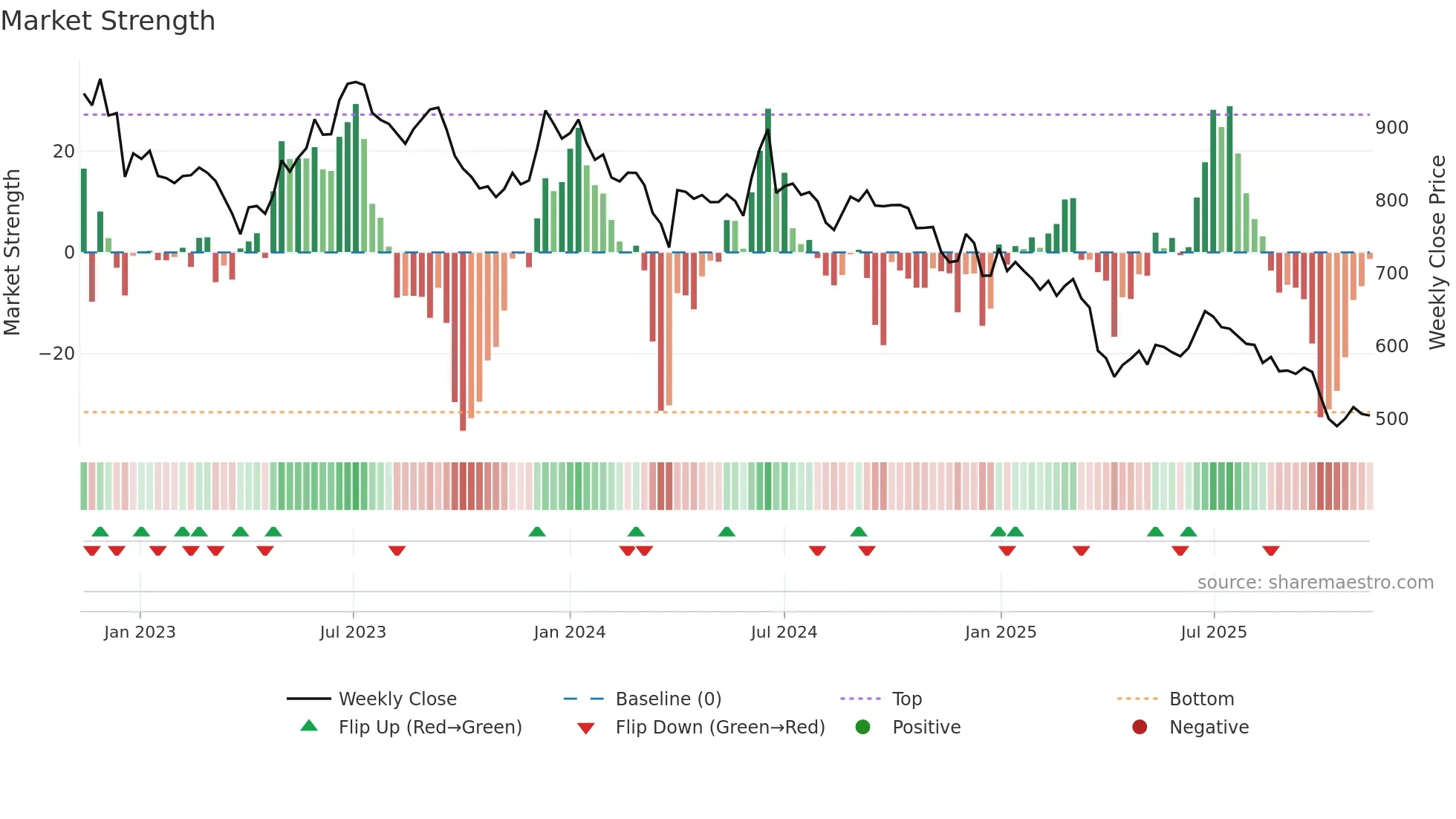 HAPPSTMNDS weekly Market Strength chart