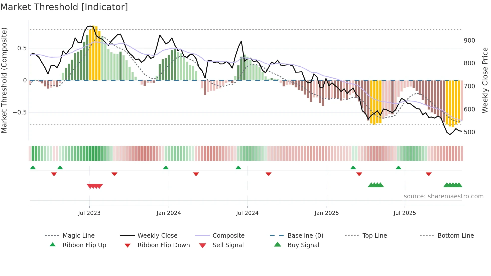 HAPPSTMNDS weekly Market Threshold chart