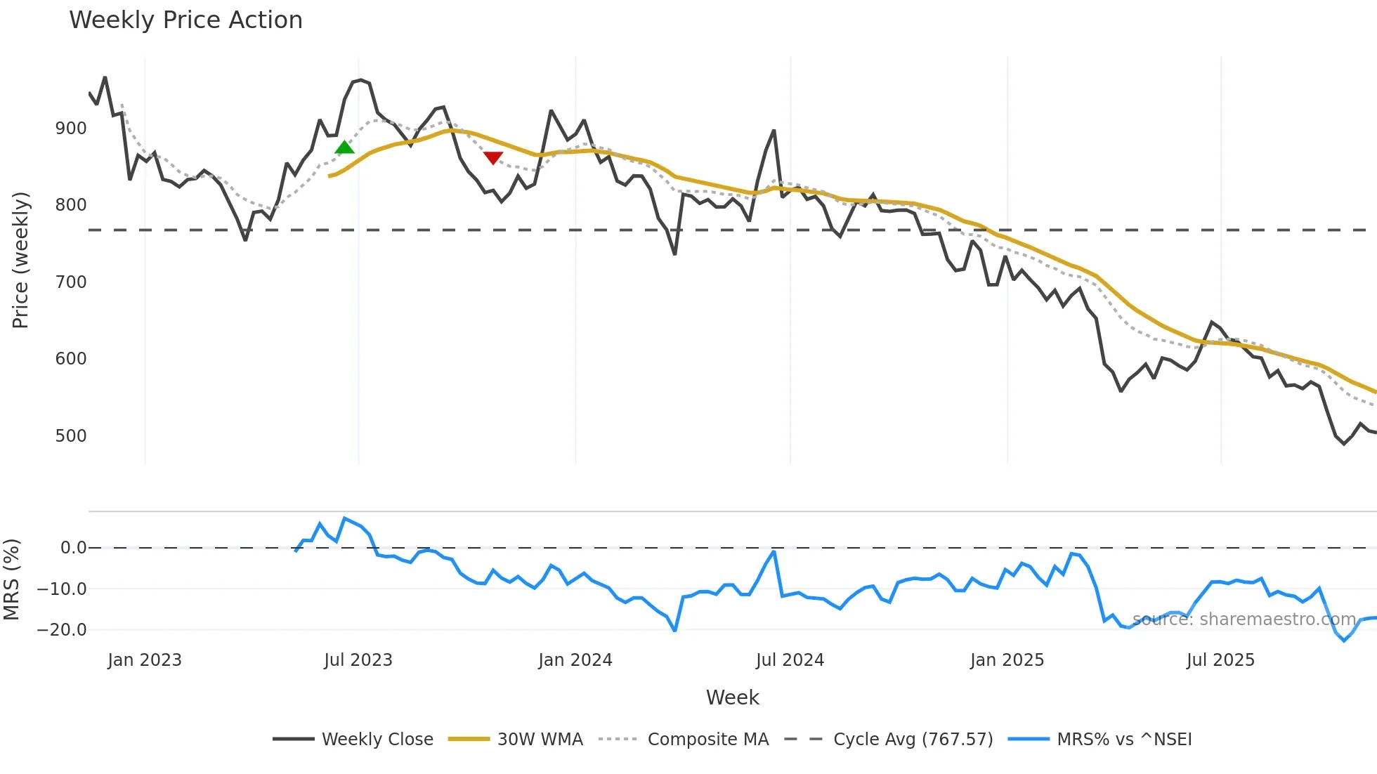 HAPPSTMNDS weekly Price Action chart, closing 2025-11-10