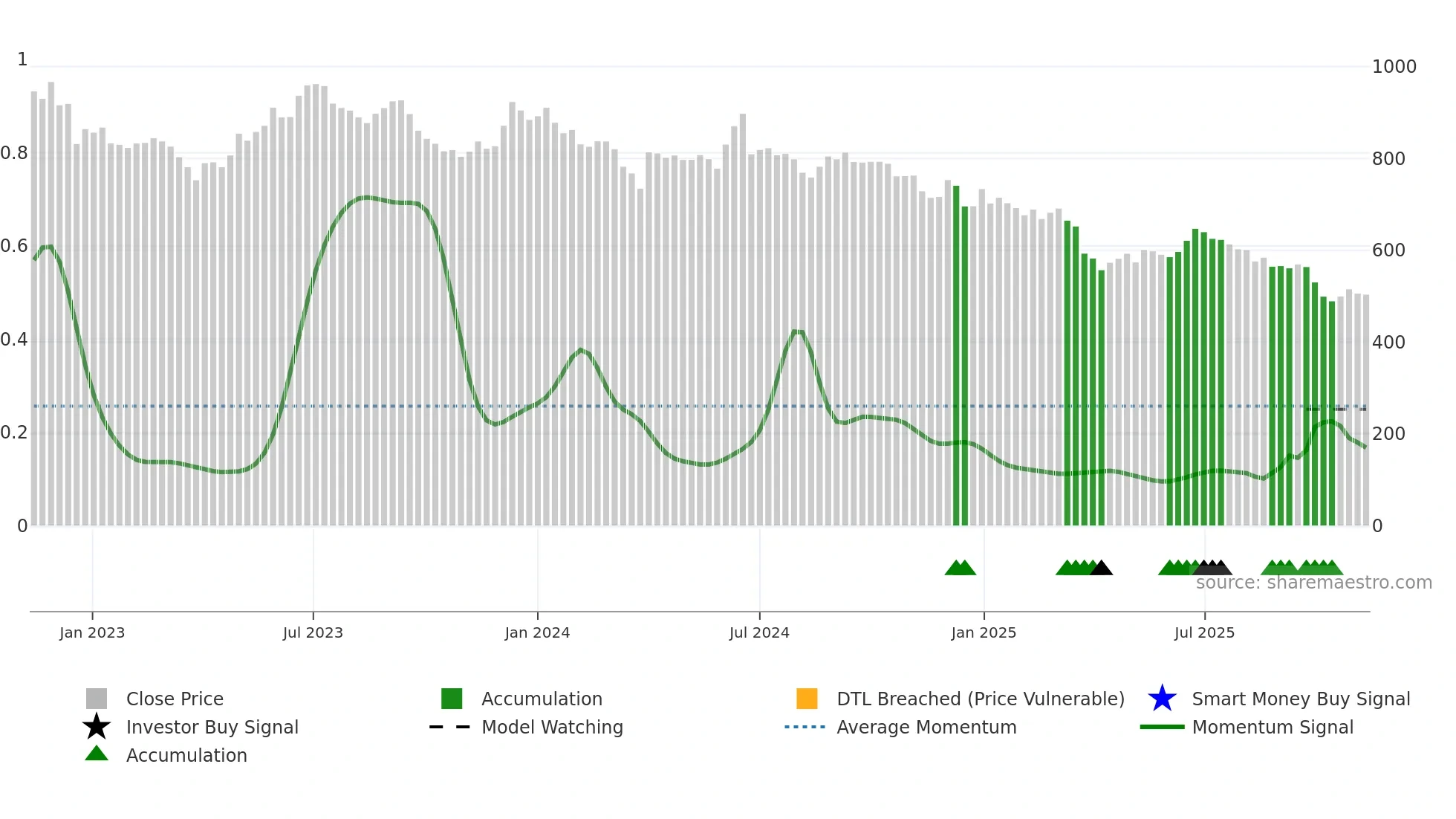 HAPPSTMNDS weekly Smart Money chart