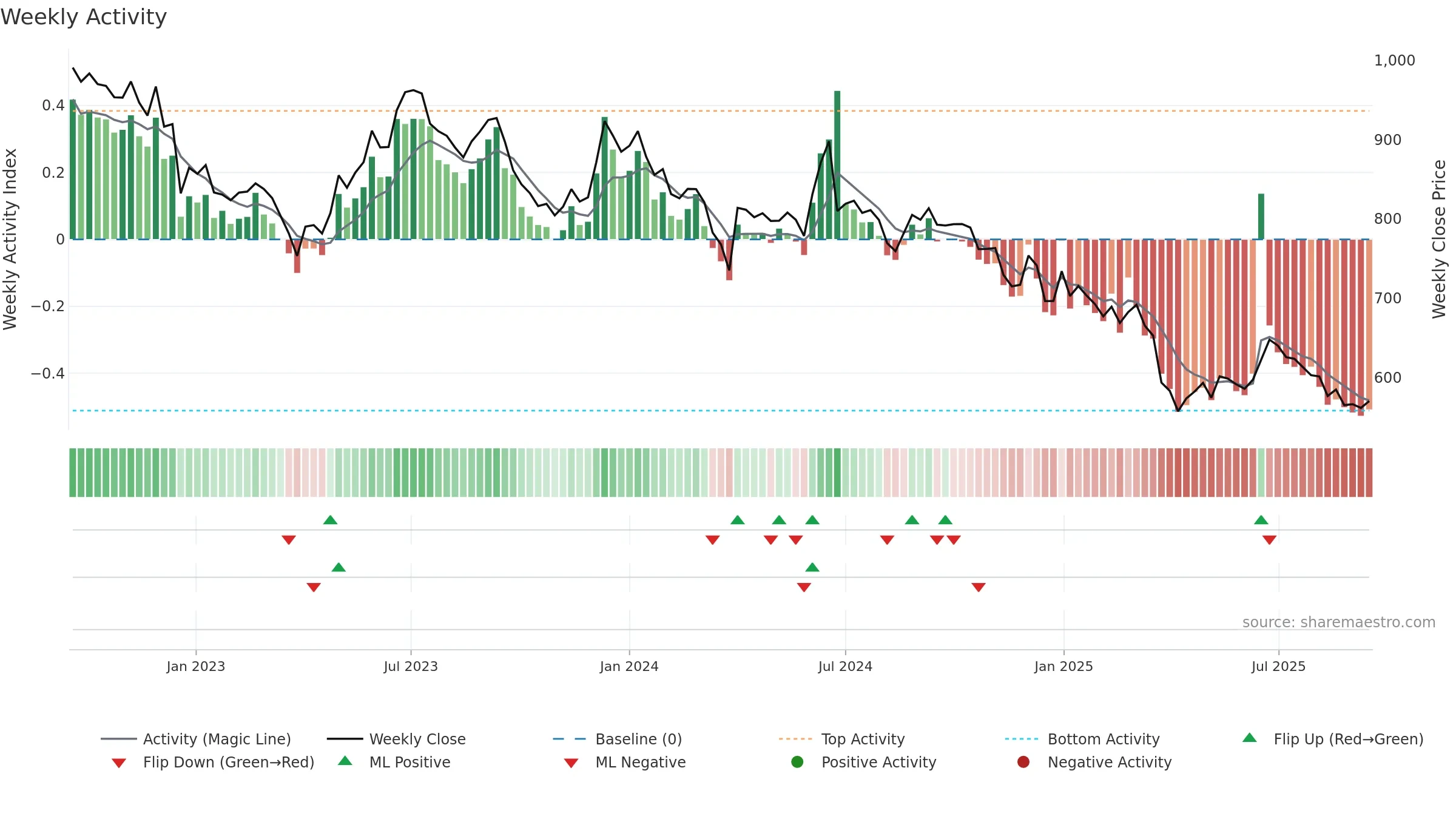 HAPPSTMNDS weekly Activity chart, closing 2025-09-15.