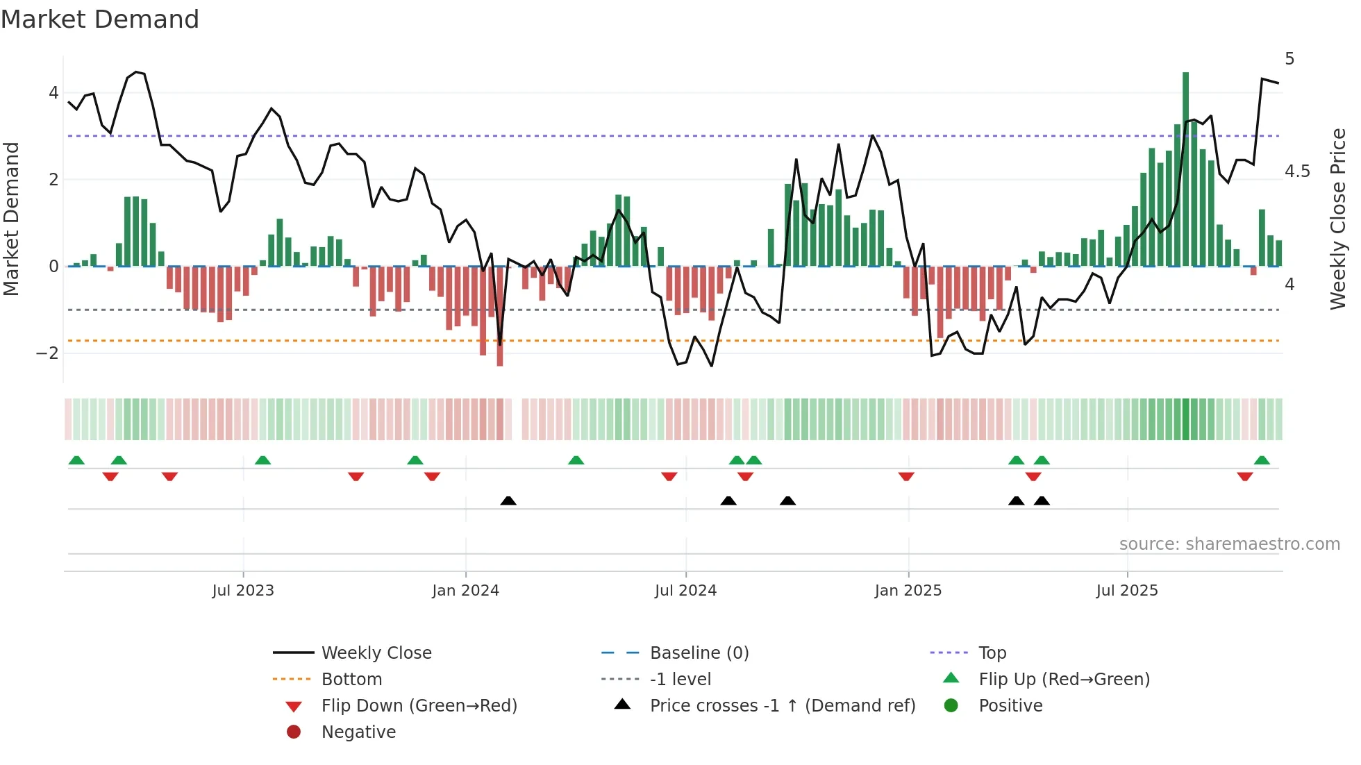 002004 weekly Market Demand chart