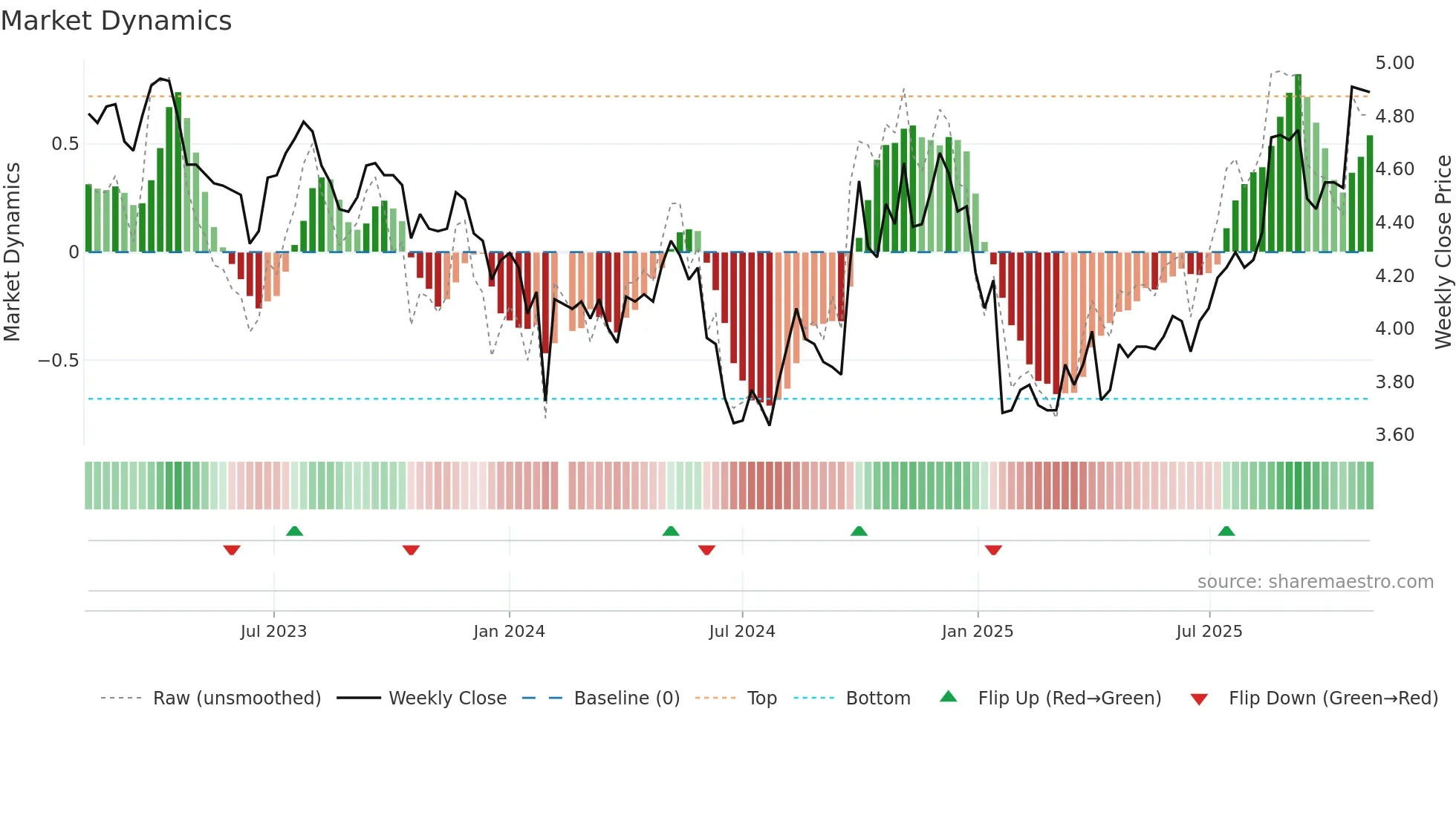 002004 weekly Market Dynamics chart