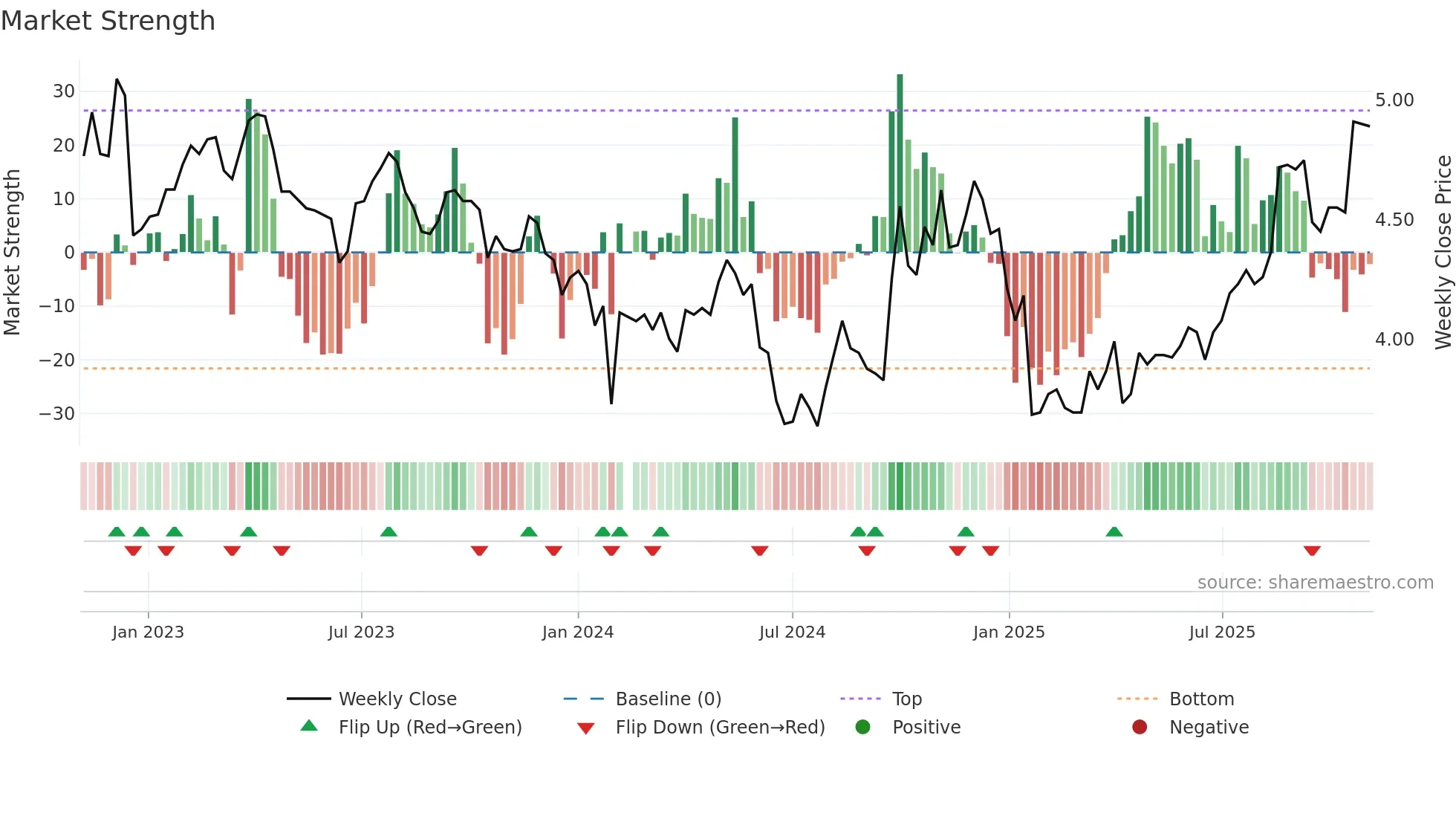 002004 weekly Market Strength chart