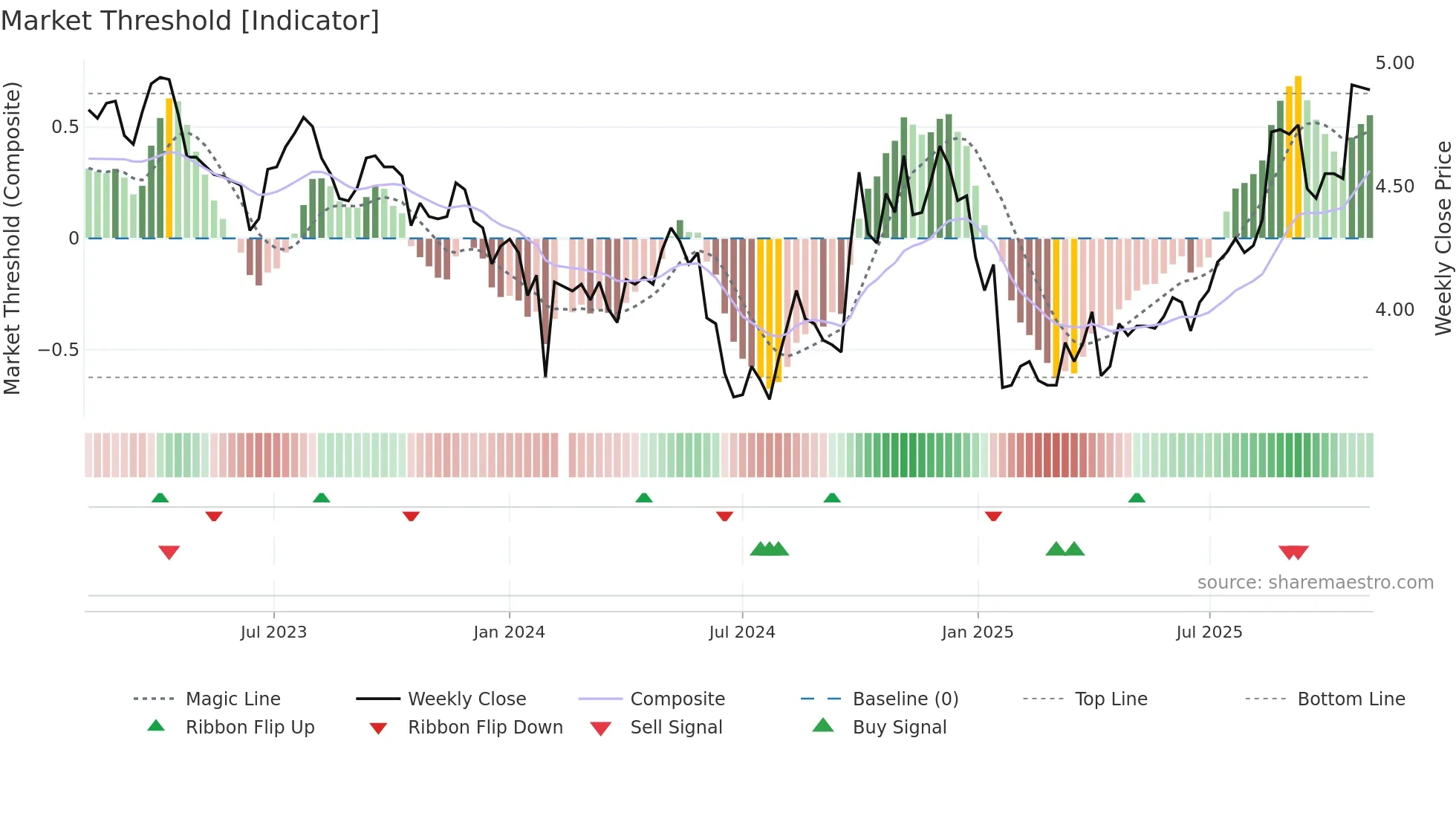 002004 weekly Market Threshold chart