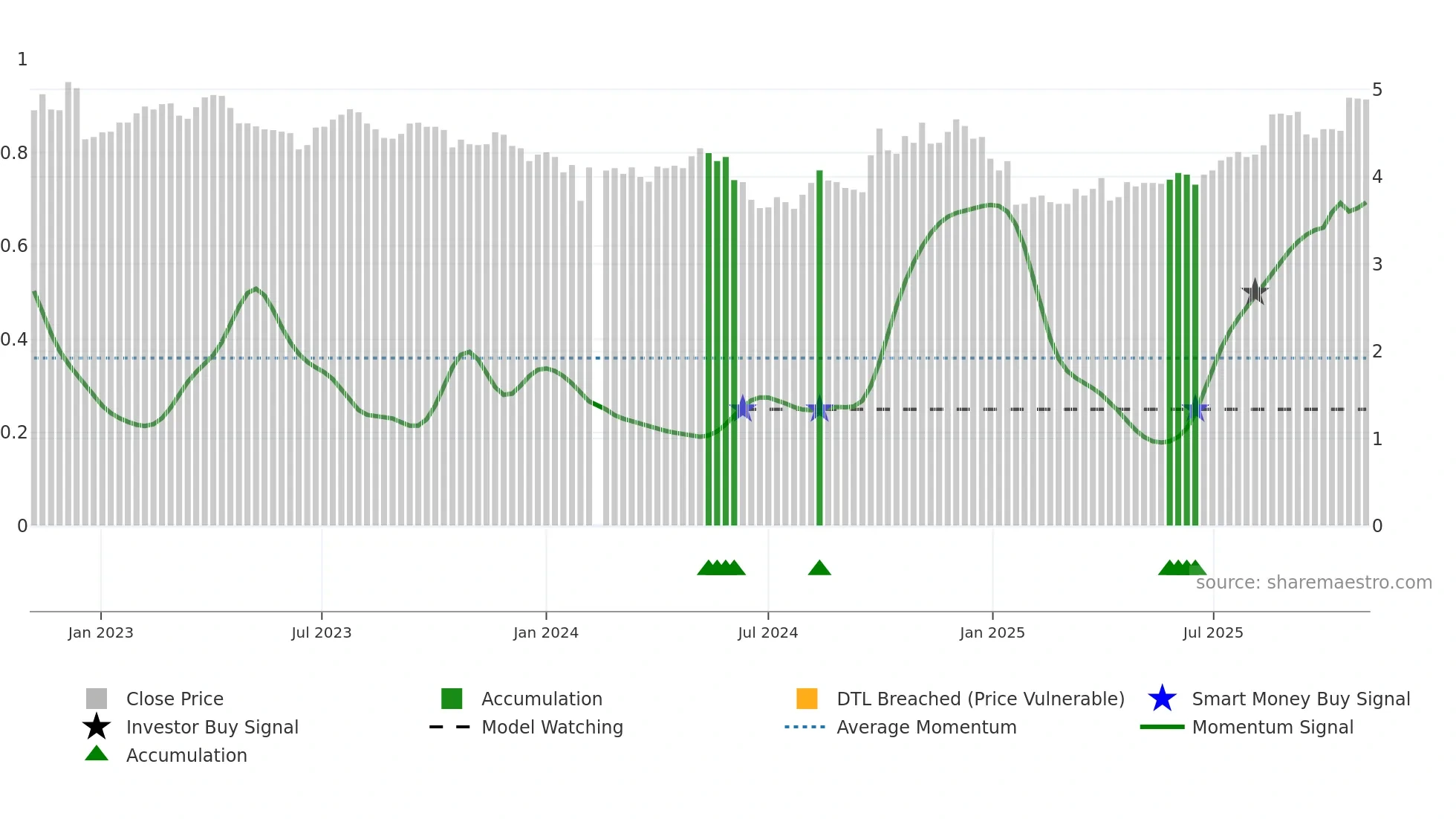 002004 weekly Smart Money chart