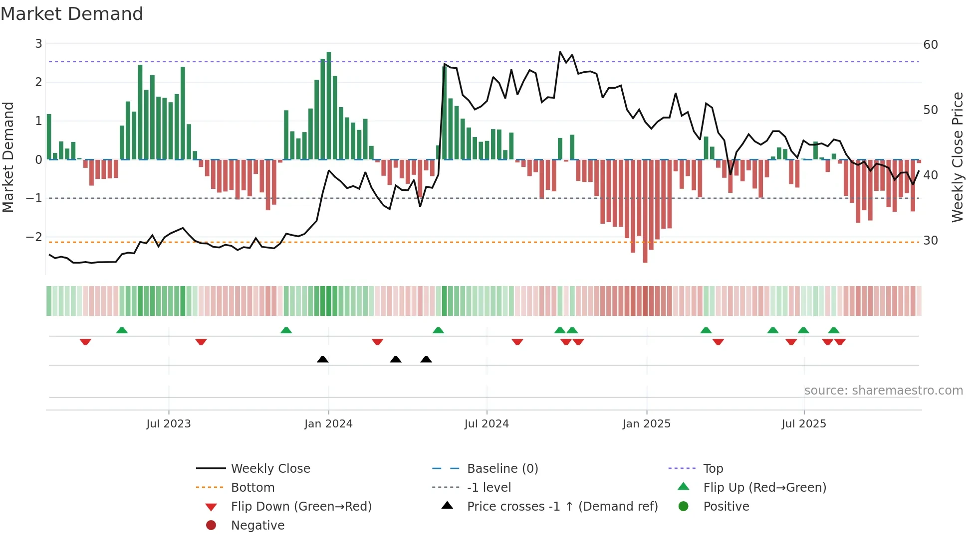 2362 weekly Market Demand chart