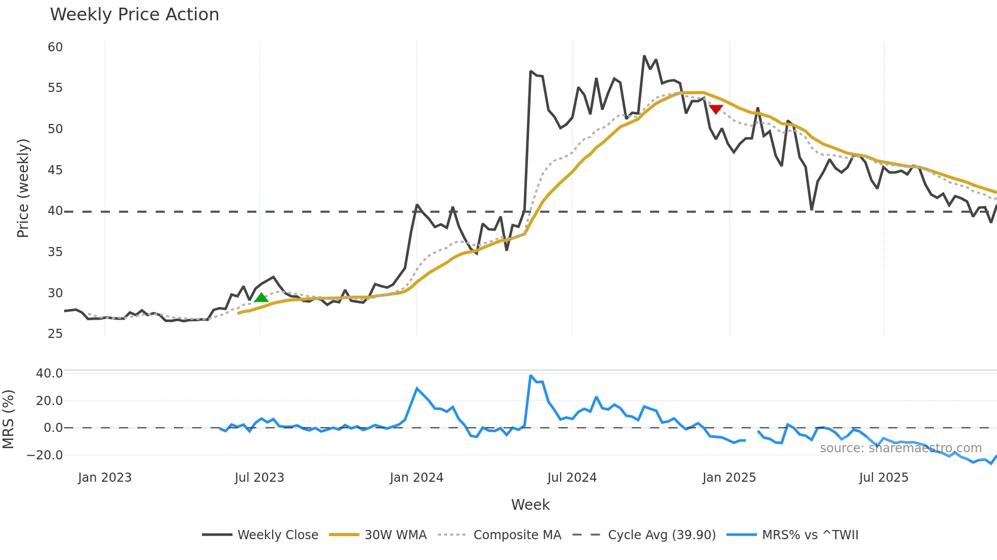 2362 weekly Price Action chart, closing 2025-11-10