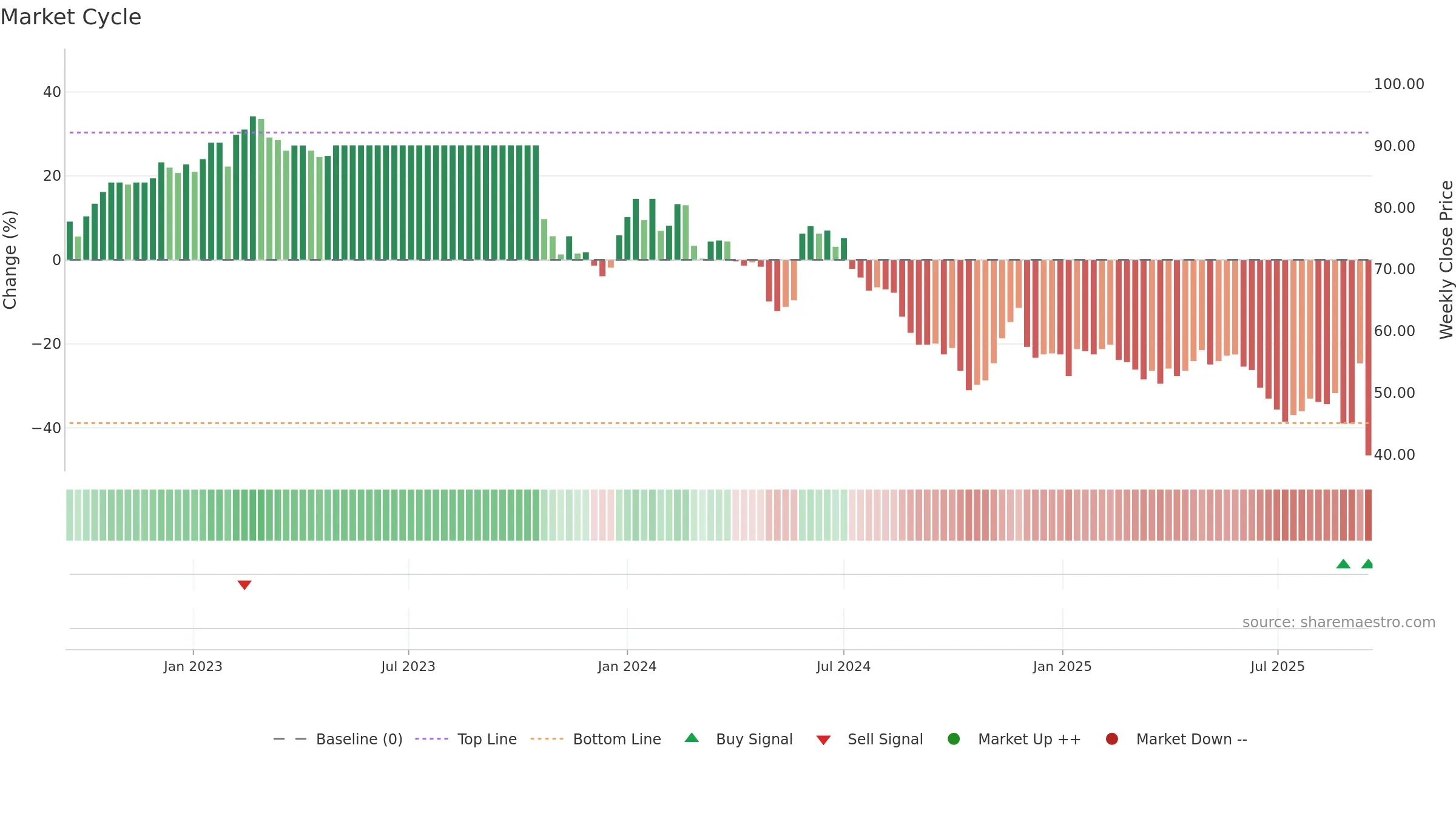 WTW-A weekly Market Cycle chart, closing 2025-09-15.