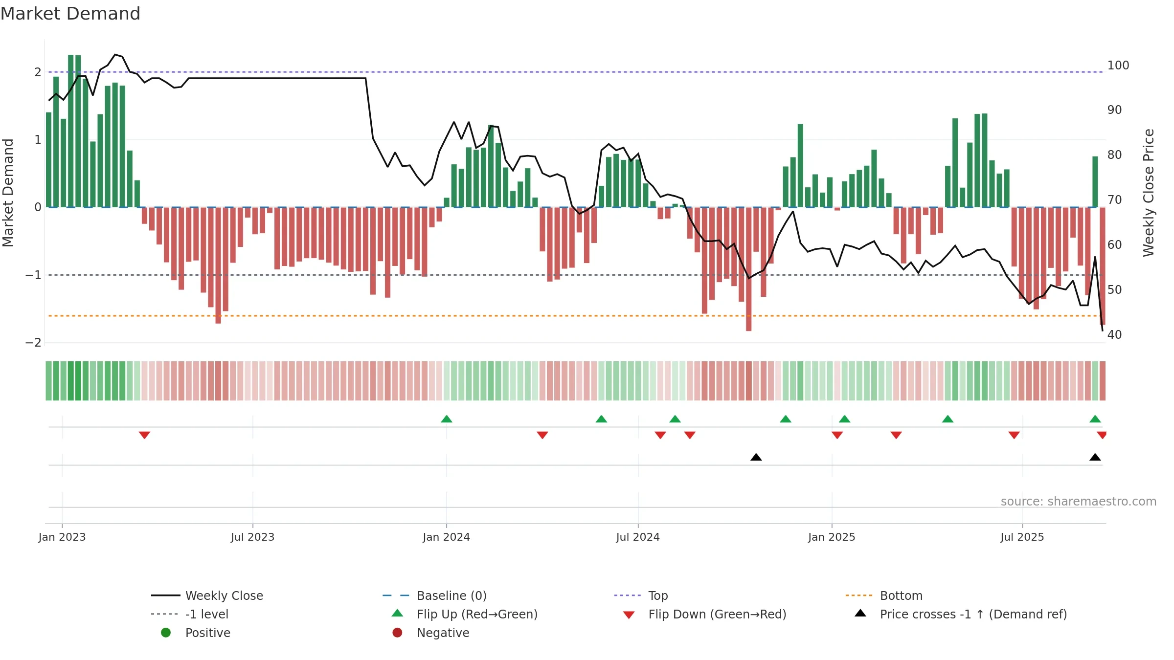 WTW-A weekly Market Demand chart, closing 2025-09-15.