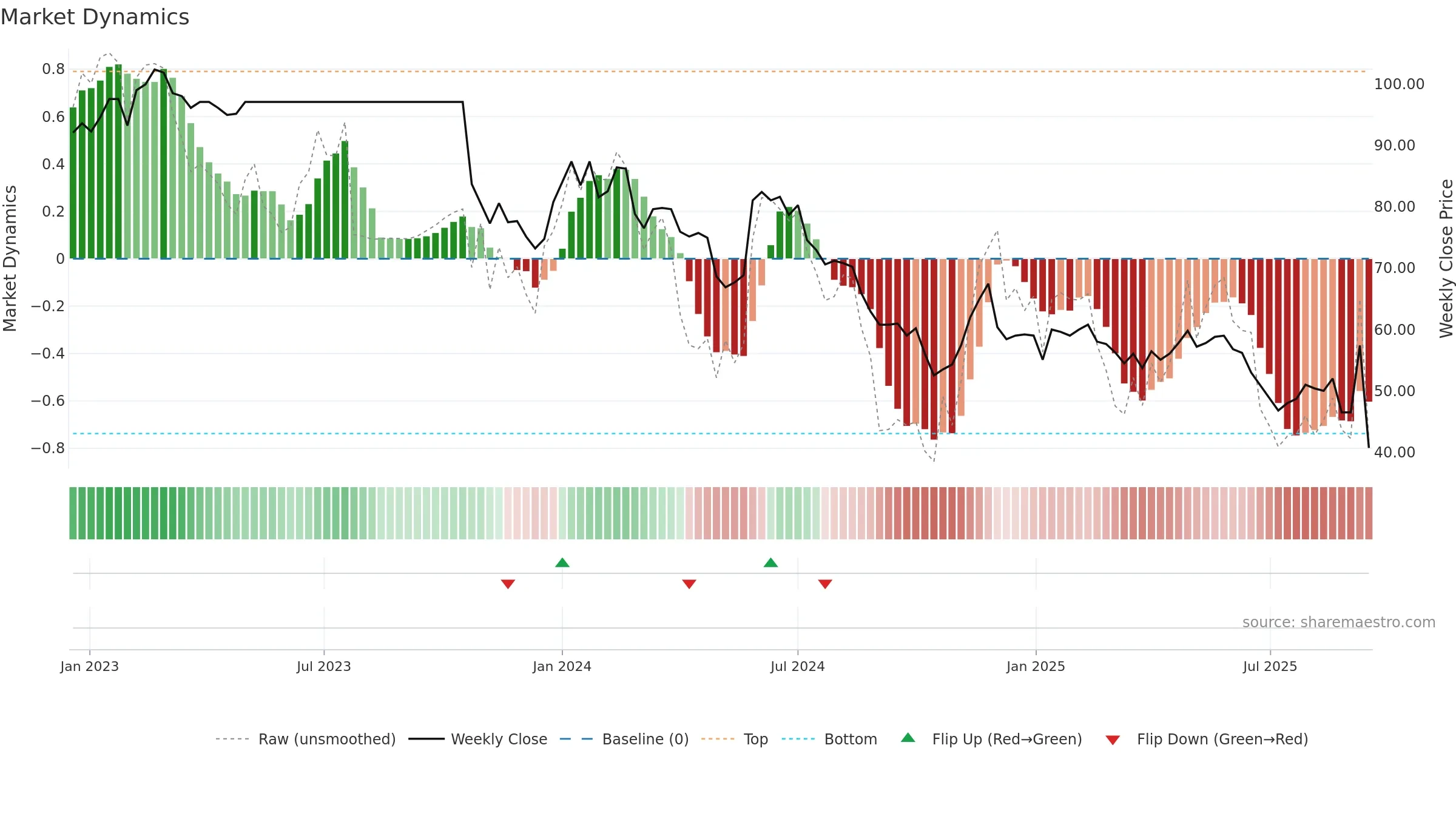 WTW-A weekly Market Dynamics chart, closing 2025-09-15.