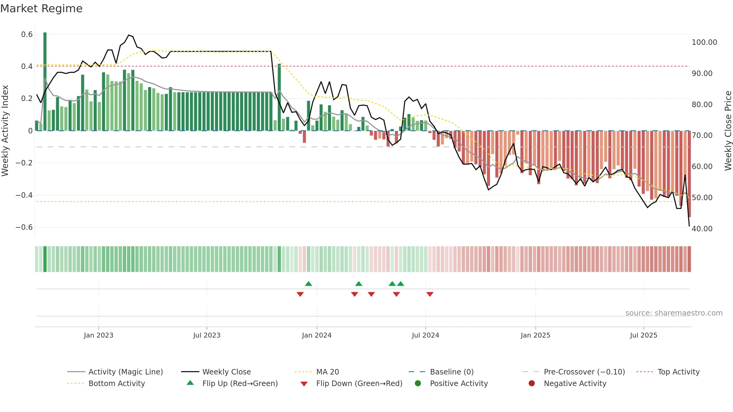 WTW-A weekly Market Snapshot chart, closing 2025-09-15.