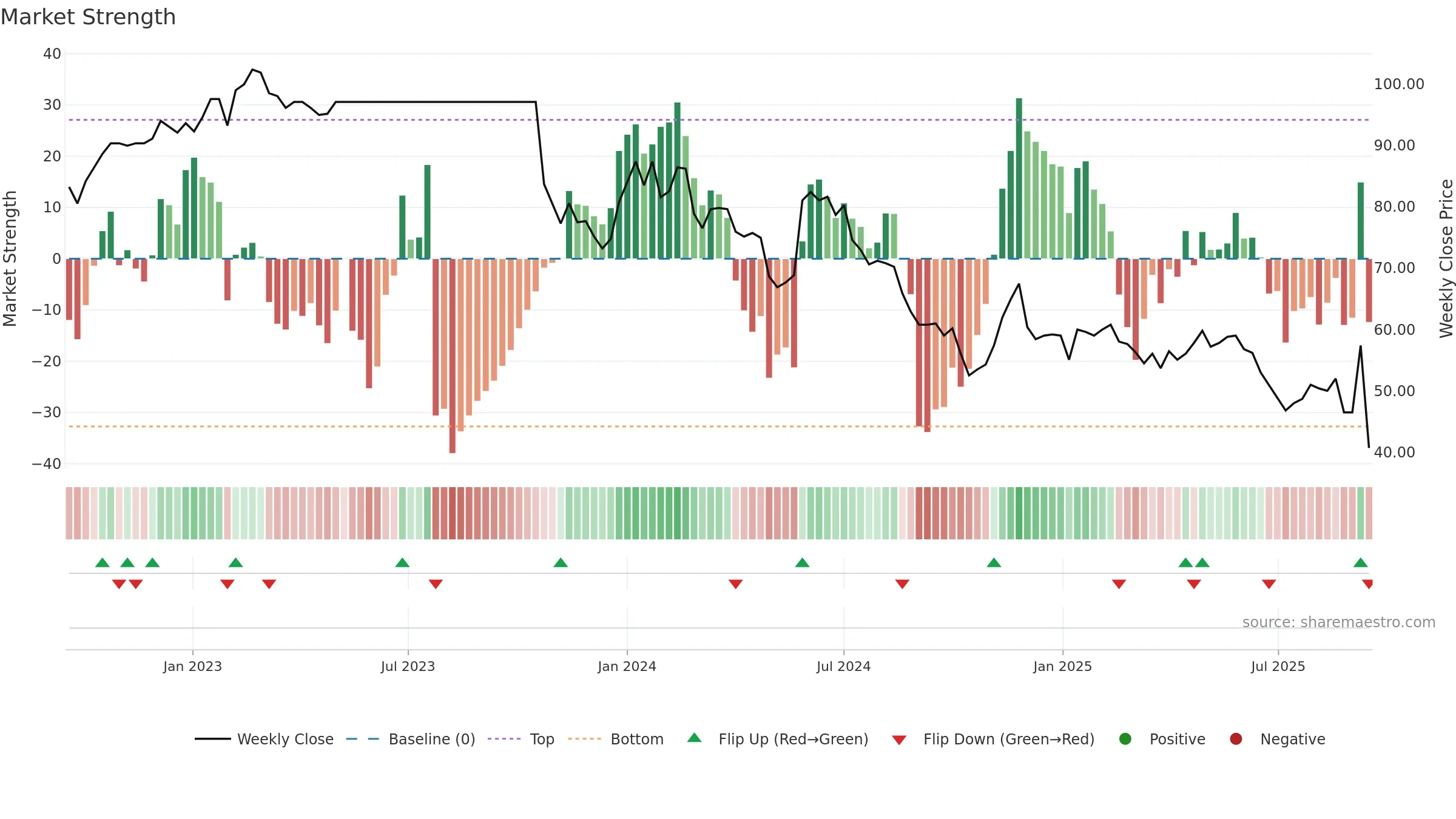 WTW-A weekly Market Strength chart, closing 2025-09-15.
