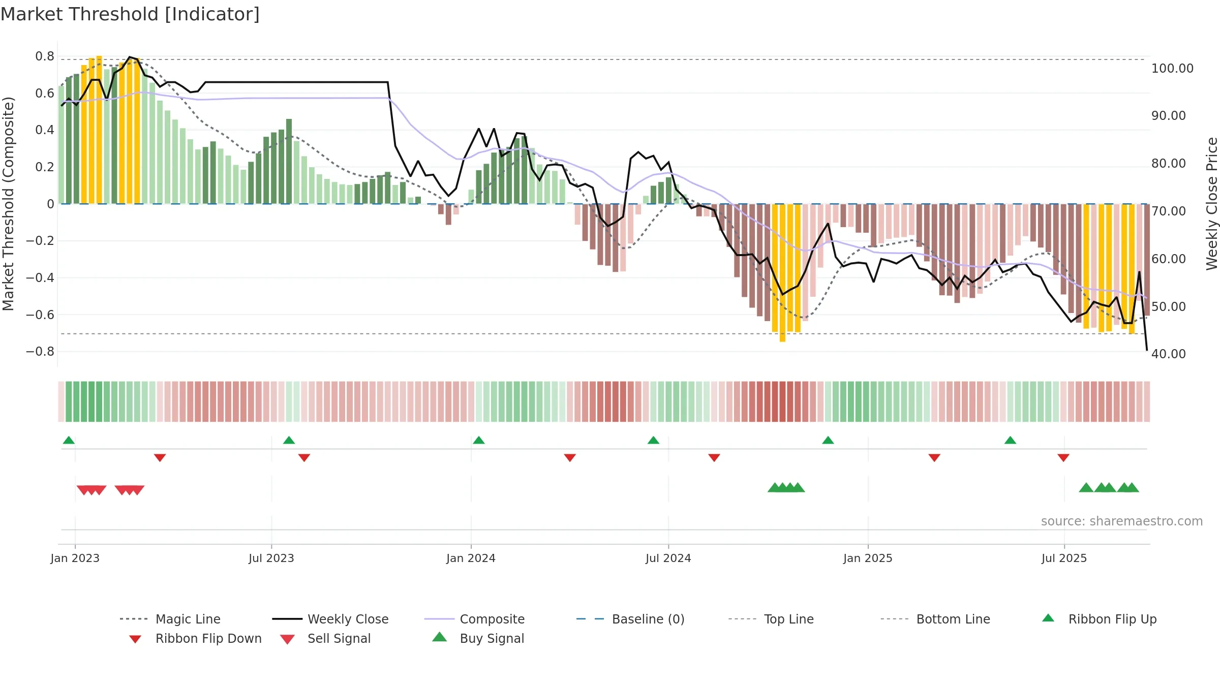 WTW-A weekly Market Threshold chart, closing 2025-09-15.