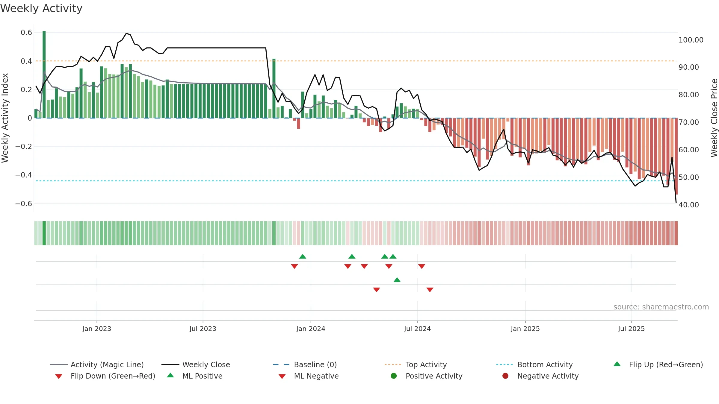 WTW-A weekly Activity chart, closing 2025-09-15.