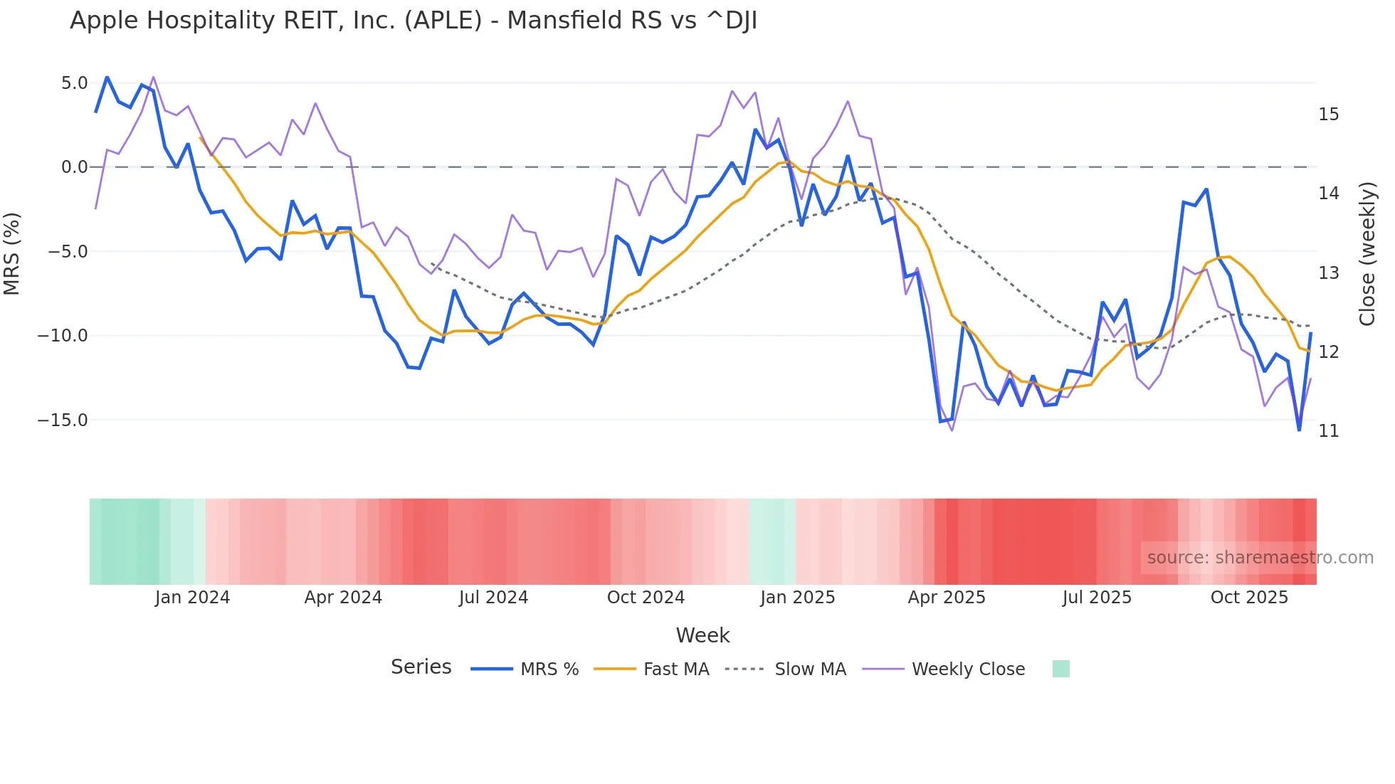 APLE Mansfield Relative Strength chart