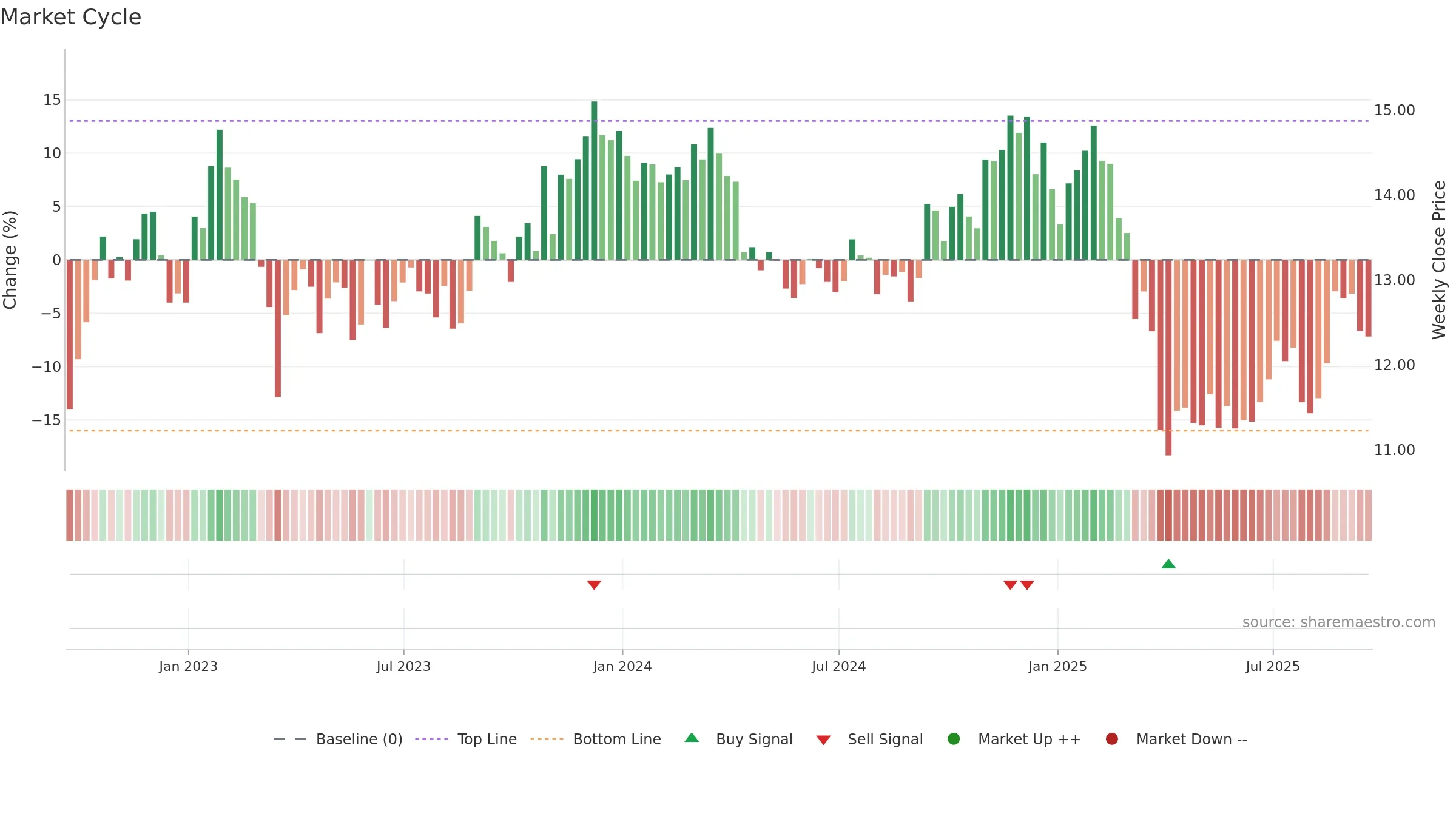 APLE weekly Market Cycle chart, closing 2025-09-19.