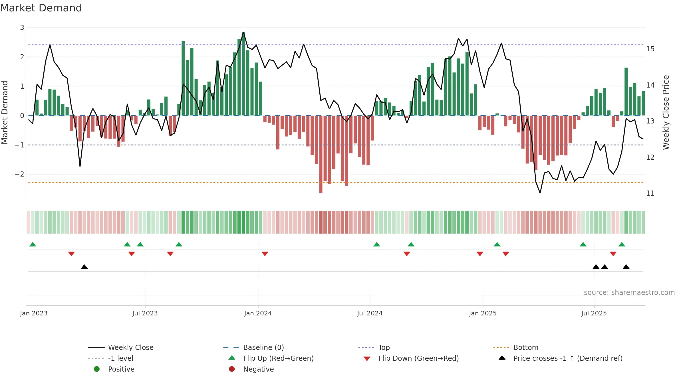 APLE weekly Market Demand chart, closing 2025-09-19.