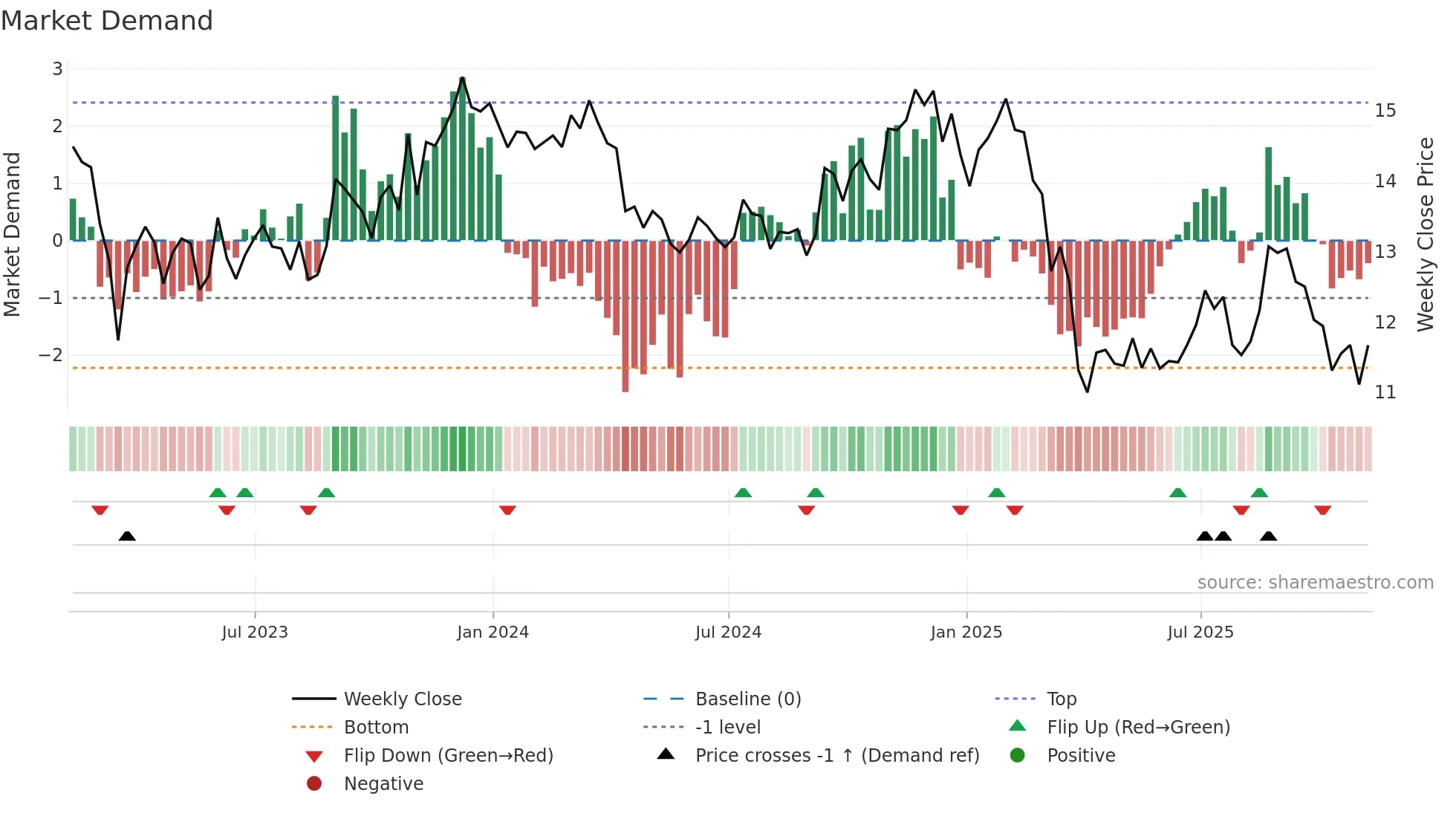 APLE weekly Market Demand chart
