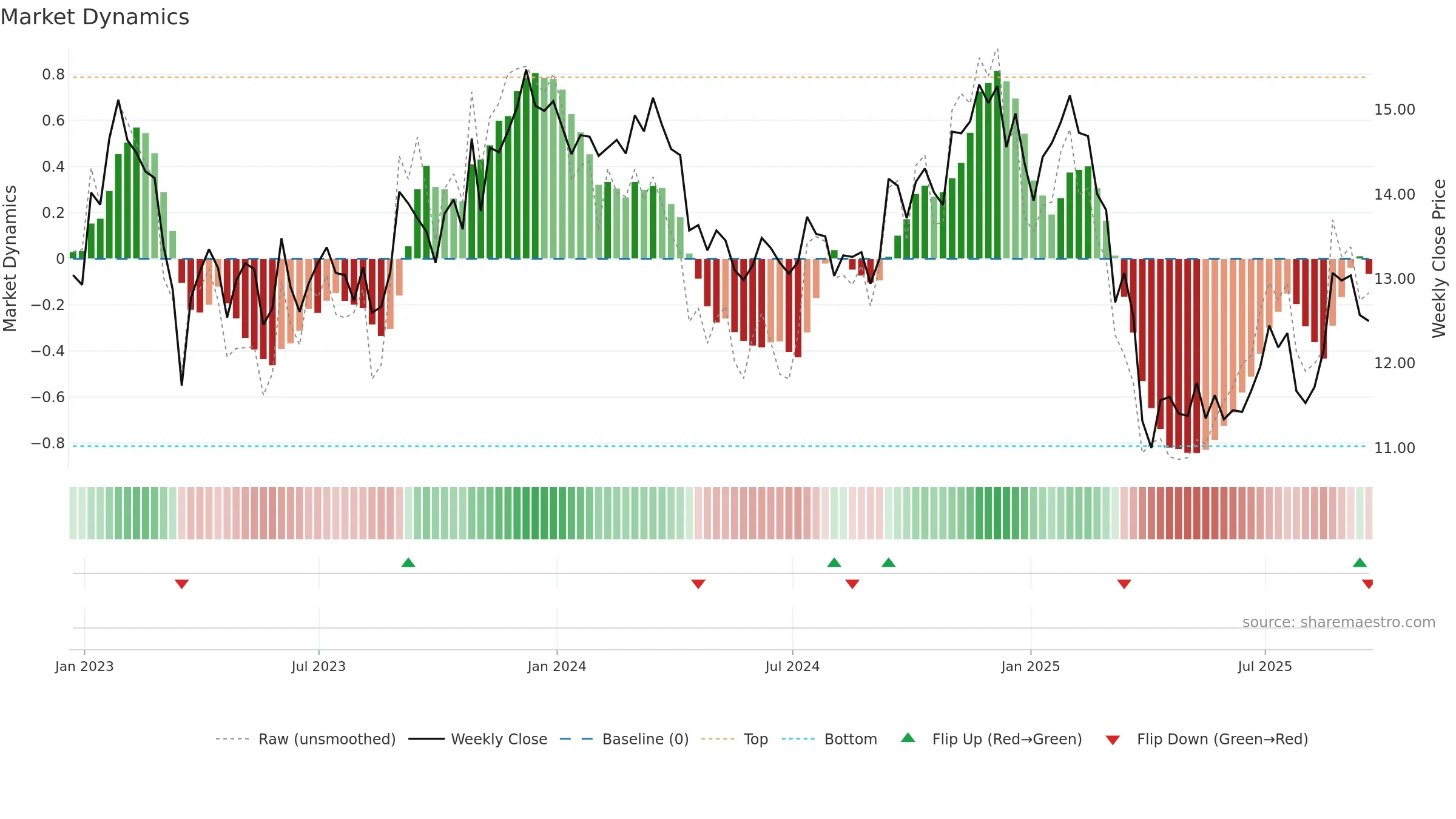 APLE weekly Market Dynamics chart, closing 2025-09-19.