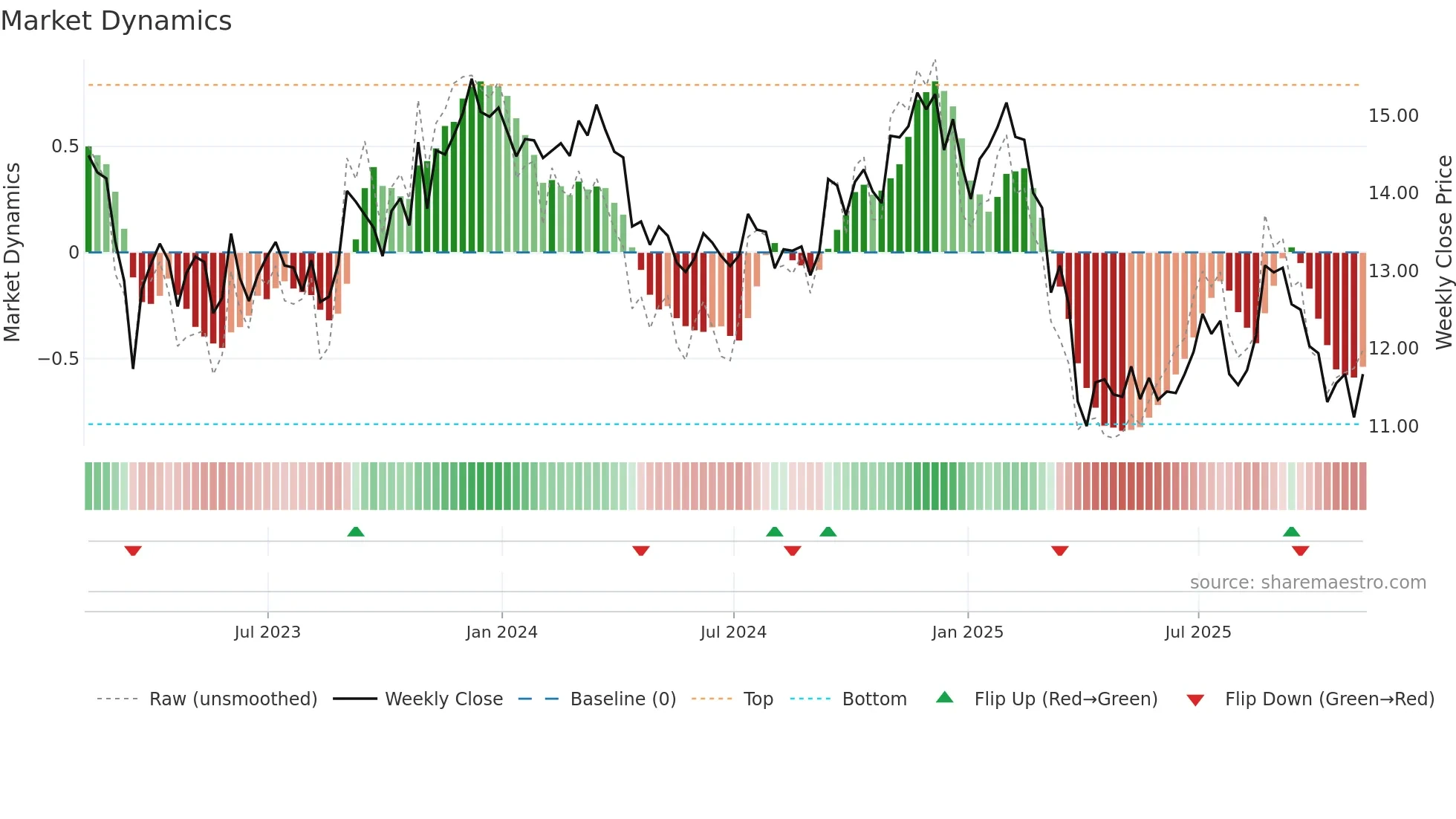 APLE weekly Market Dynamics chart