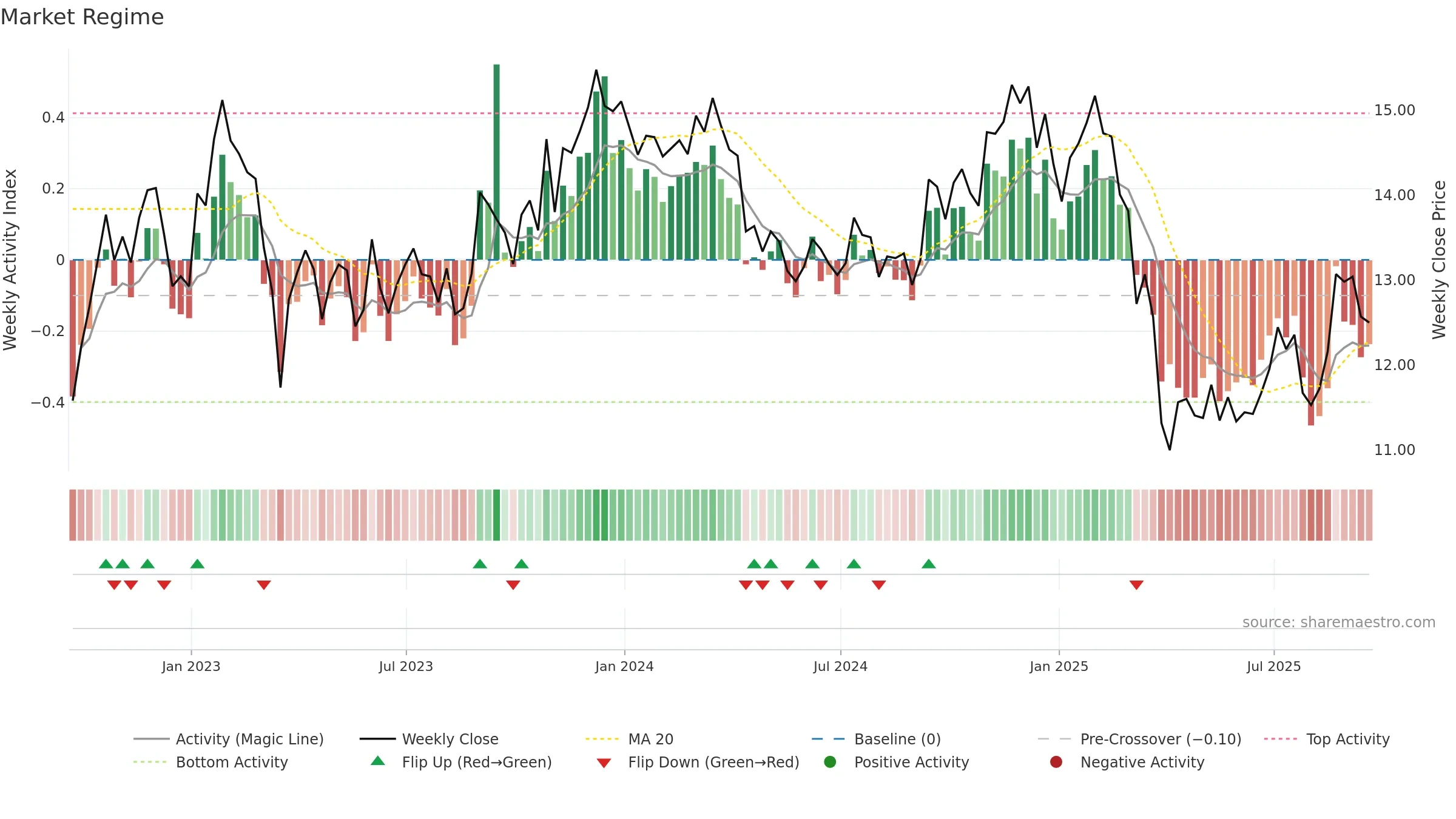 APLE weekly Market Snapshot chart, closing 2025-09-19.