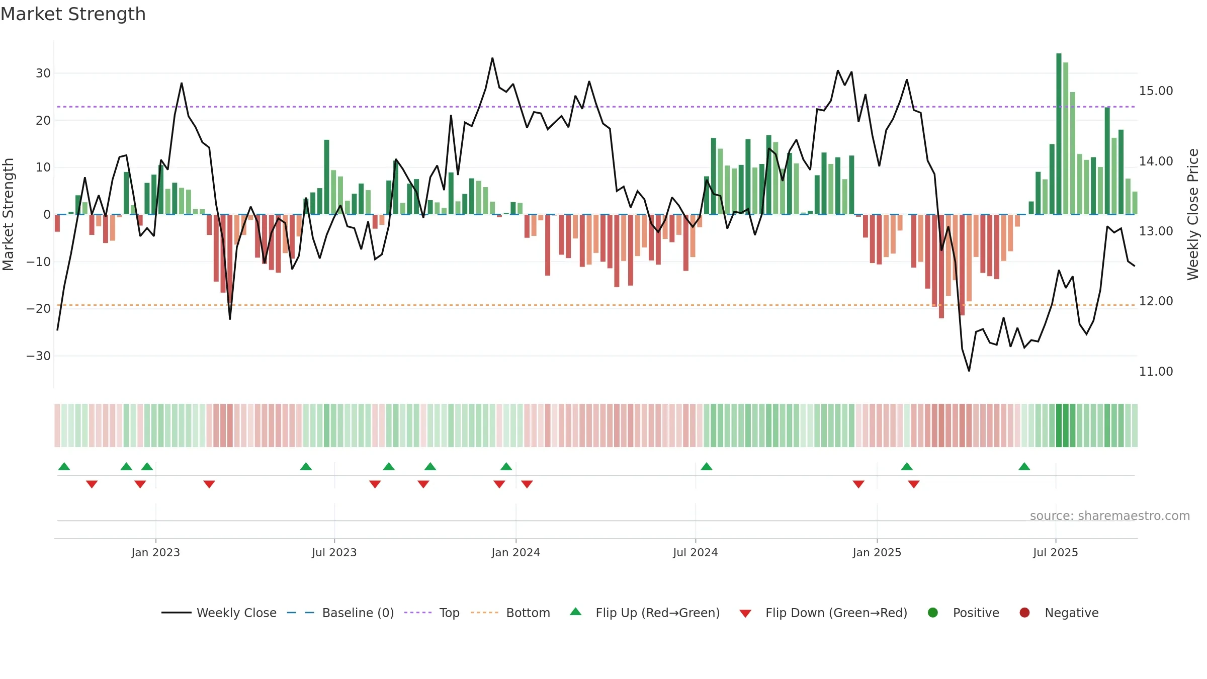 APLE weekly Market Strength chart, closing 2025-09-19.