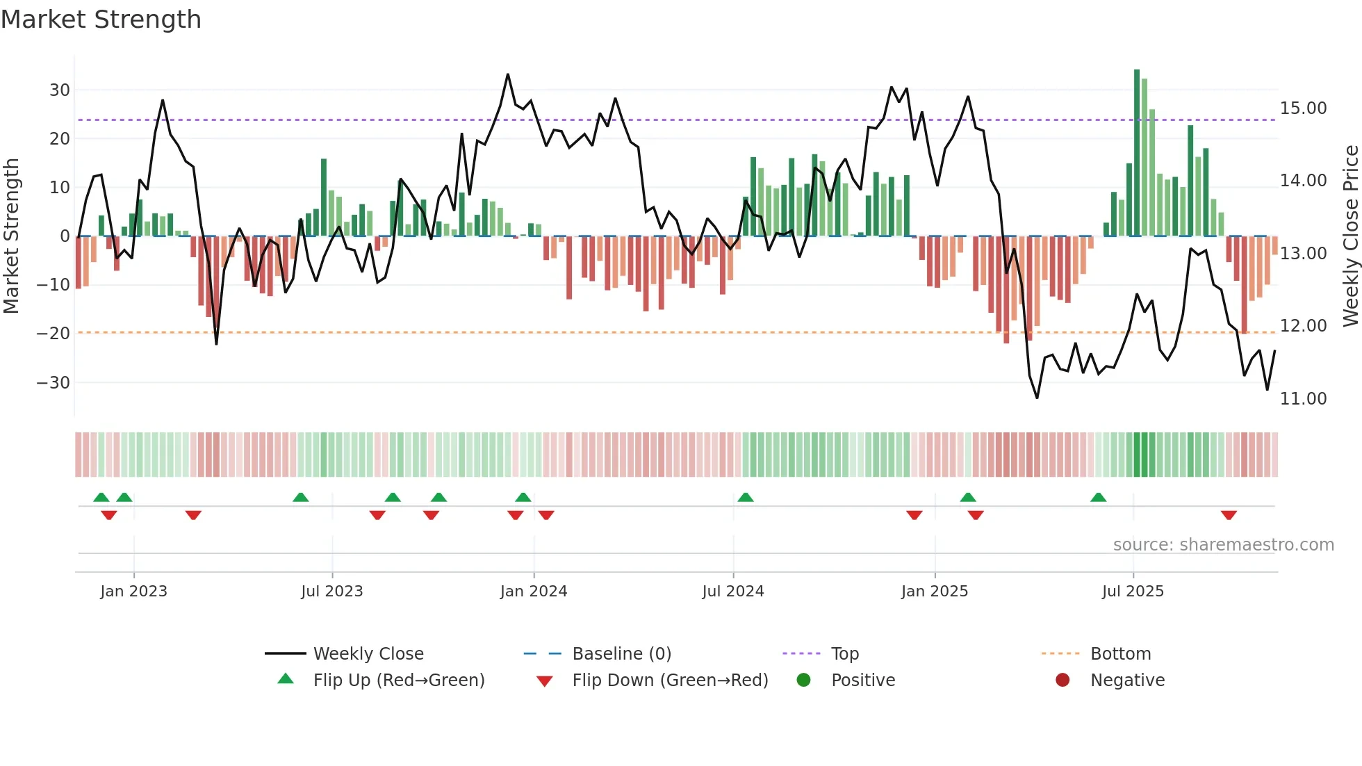 APLE weekly Market Strength chart