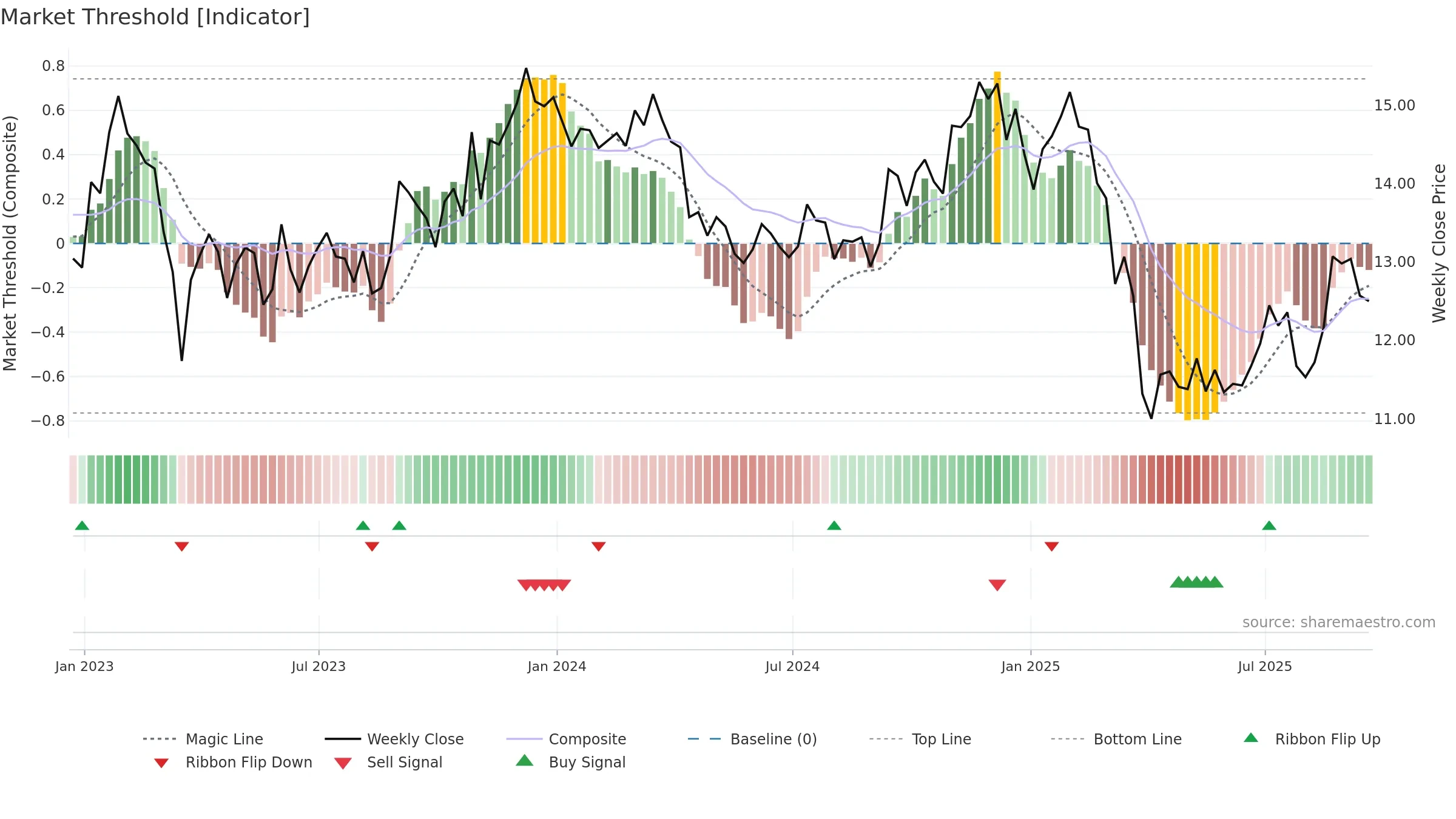 APLE weekly Market Threshold chart, closing 2025-09-19.