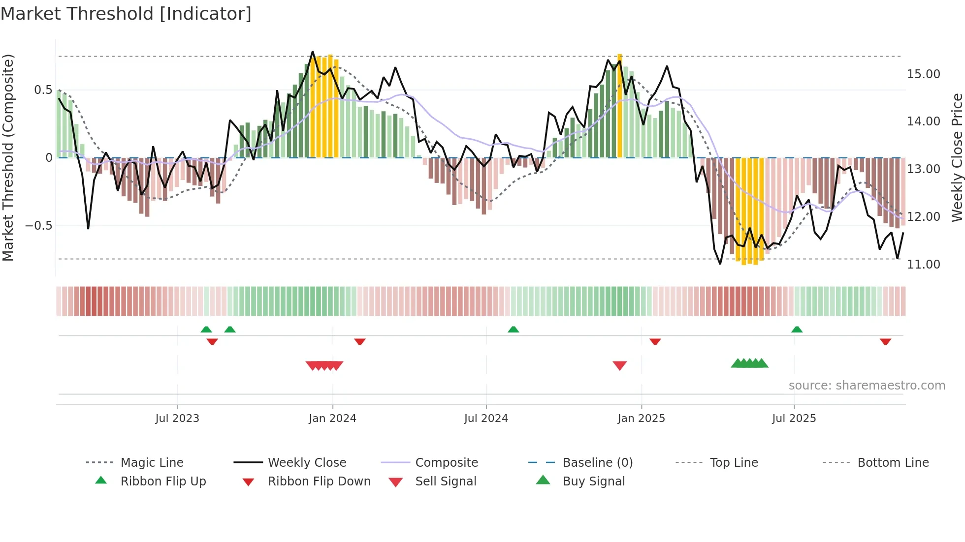 APLE weekly Market Threshold chart
