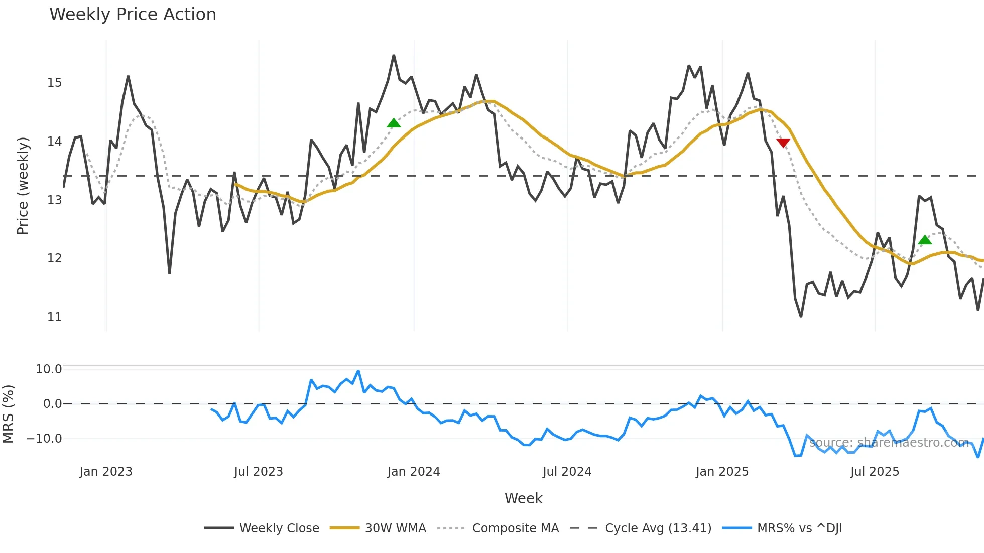 APLE weekly Price Action chart, closing 2025-11-07