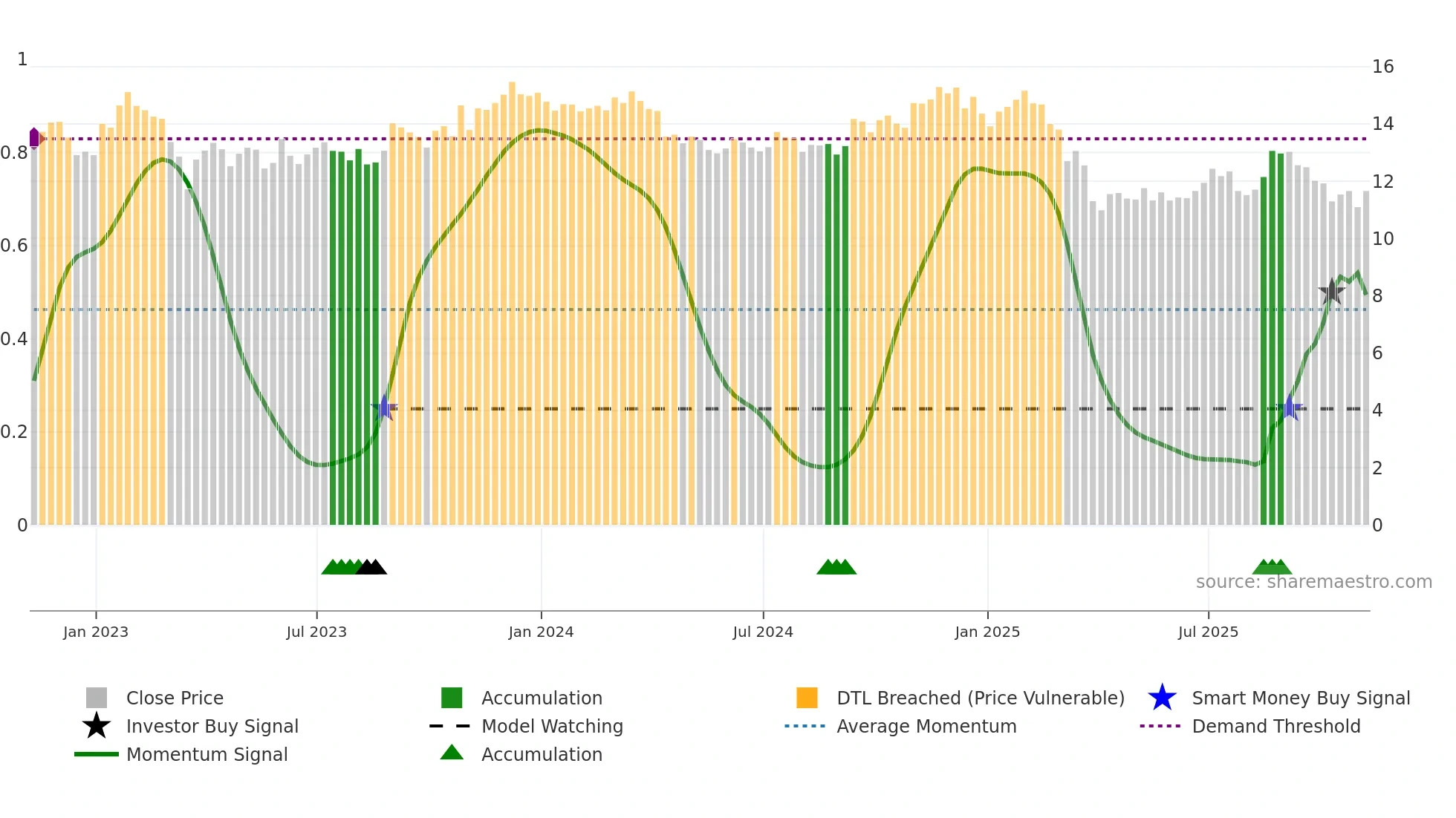 APLE weekly Smart Money chart